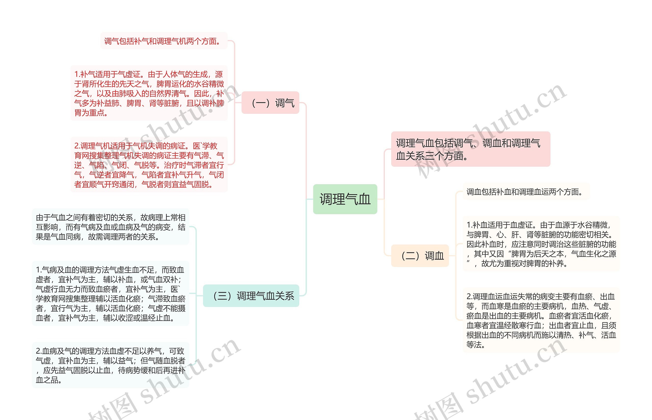 调理气血思维导图