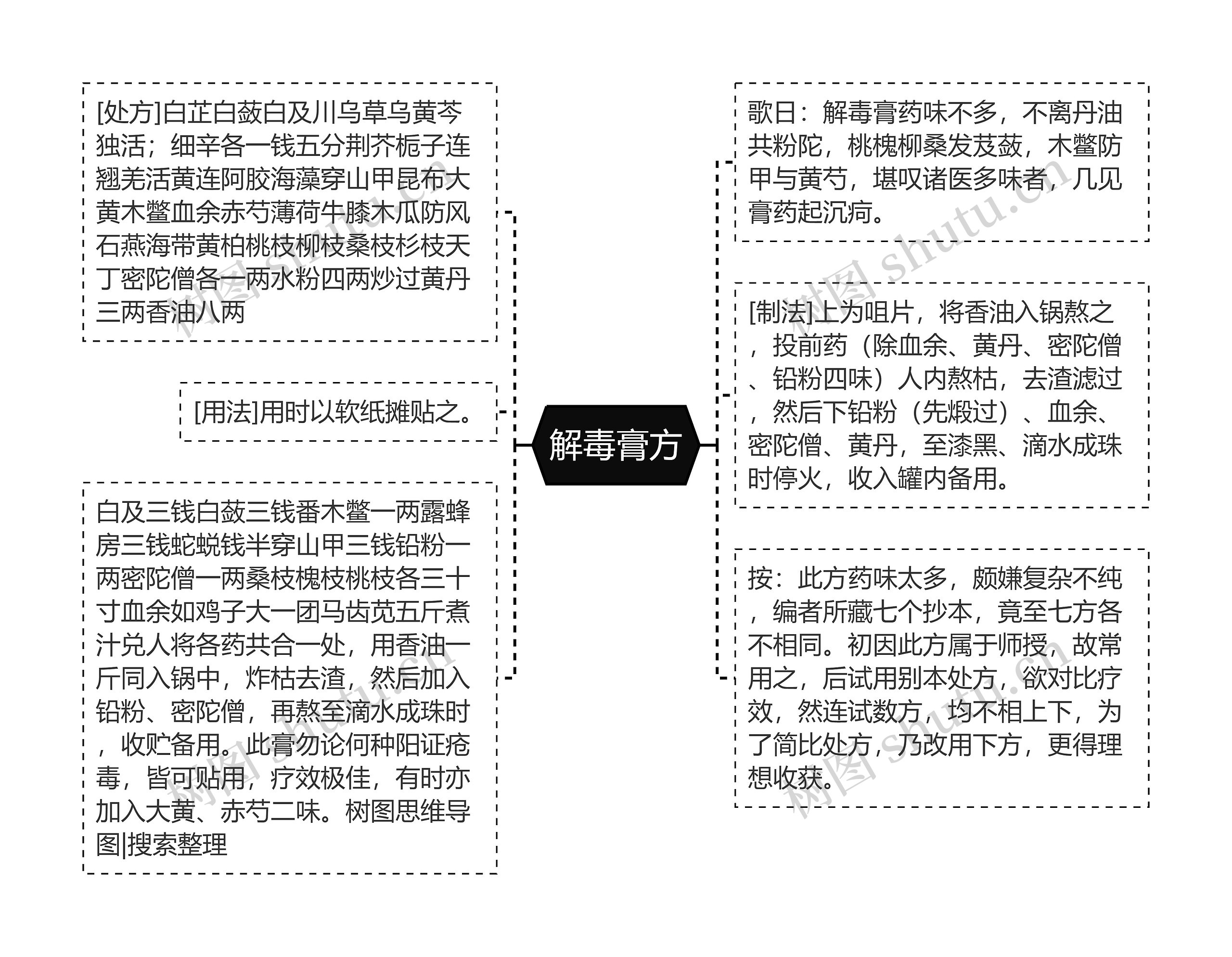 解毒膏方思维导图