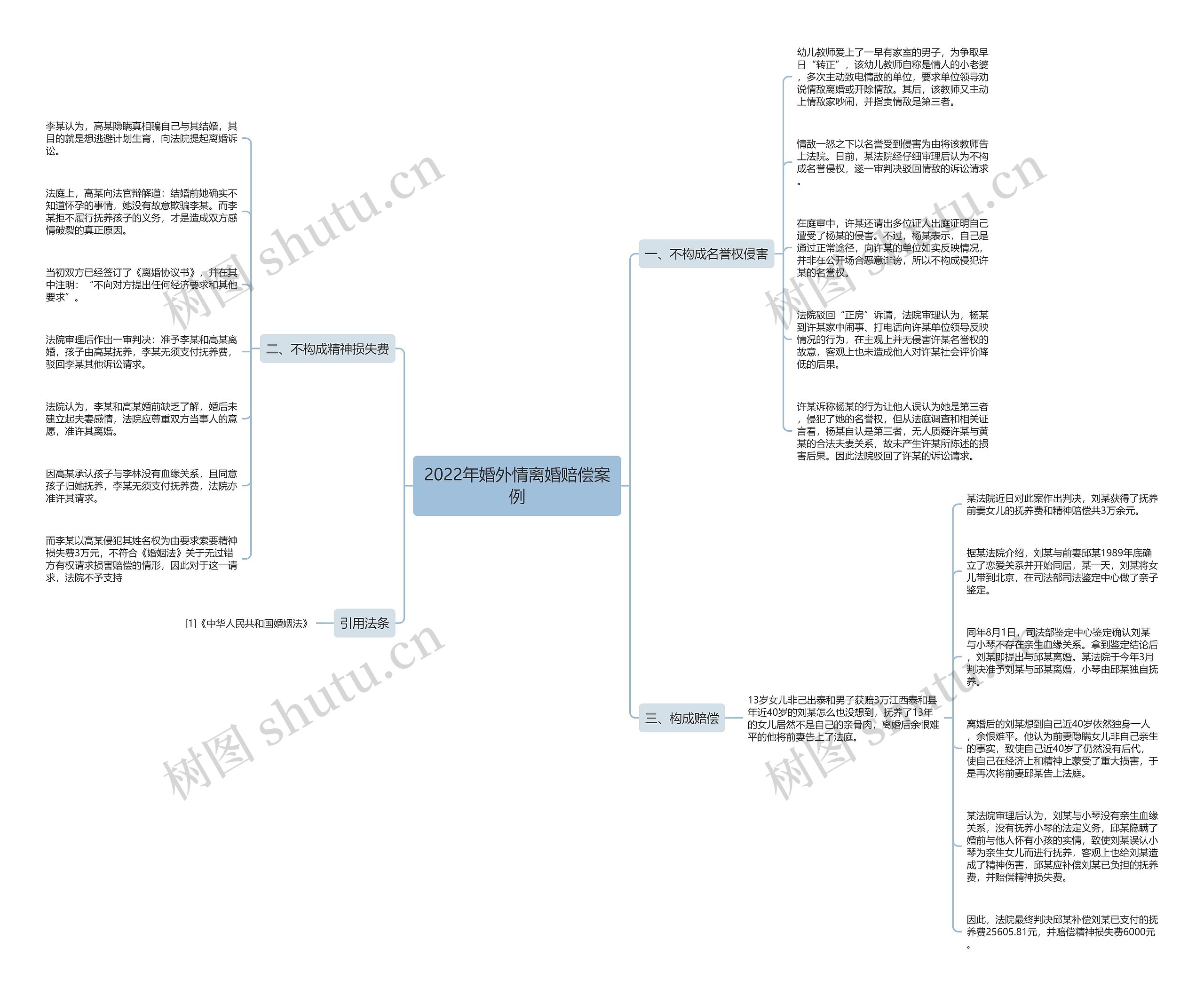 2022年婚外情离婚赔偿案例思维导图