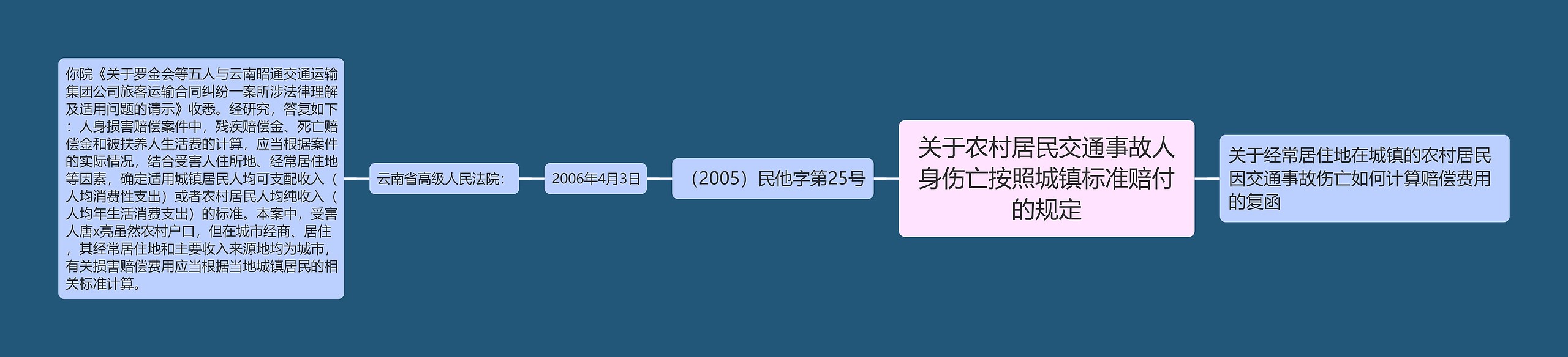 关于农村居民交通事故人身伤亡按照城镇标准赔付的规定思维导图