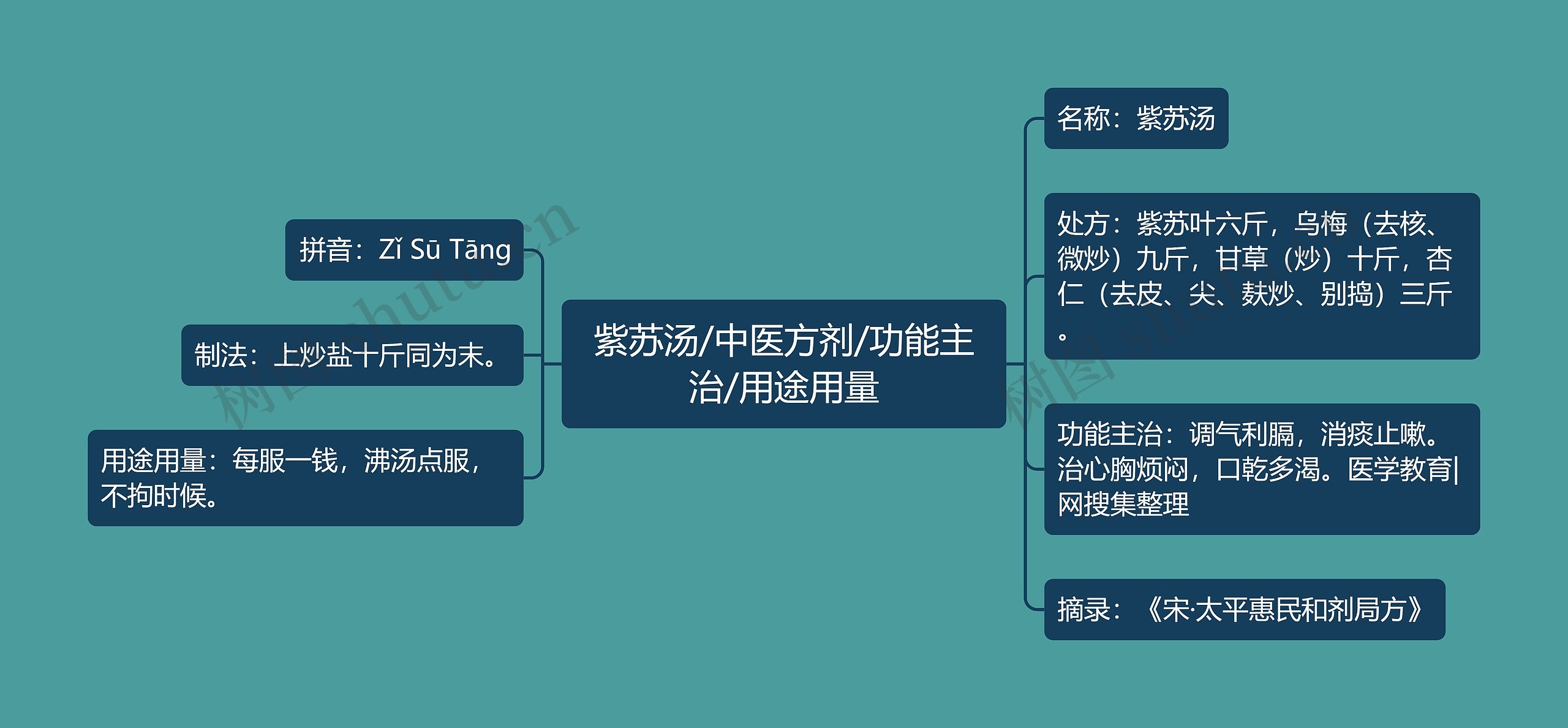 紫苏汤/中医方剂/功能主治/用途用量思维导图