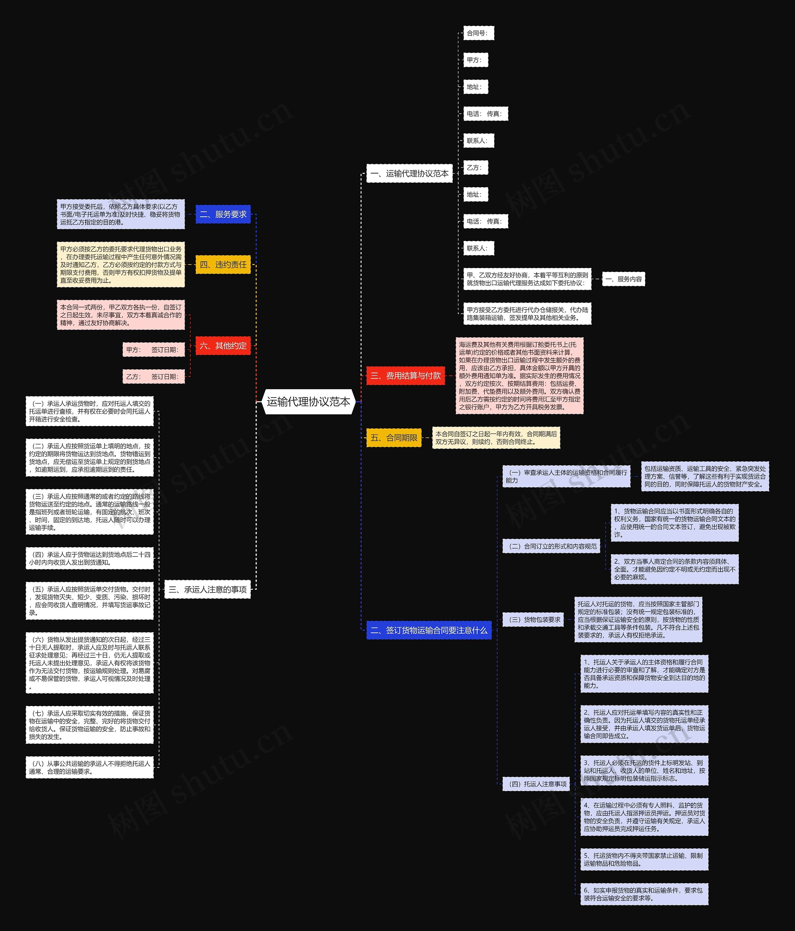 运输代理协议范本思维导图