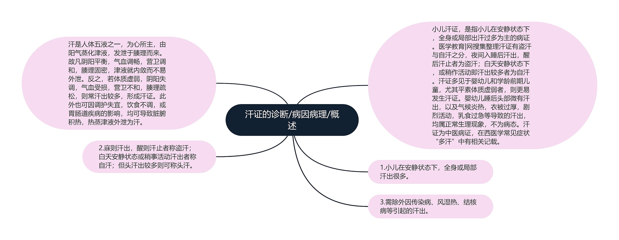 汗证的诊断/病因病理/概述思维导图