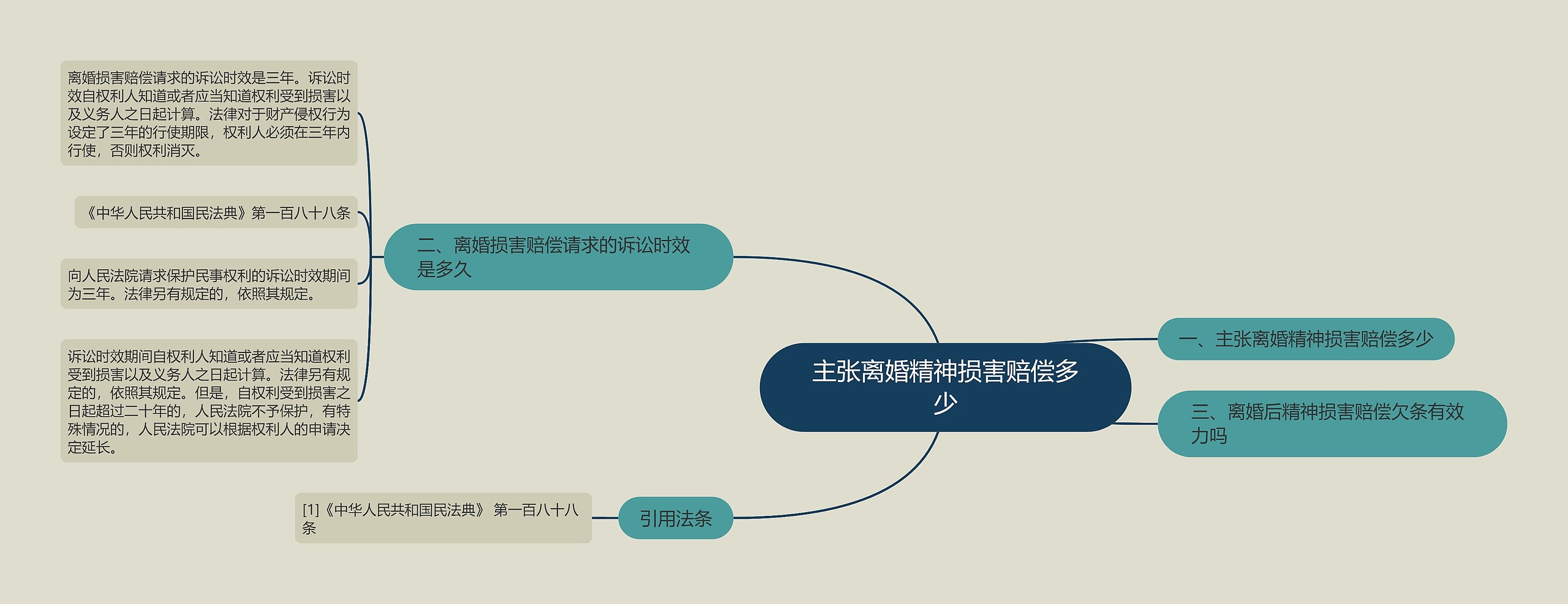 主张离婚精神损害赔偿多少思维导图