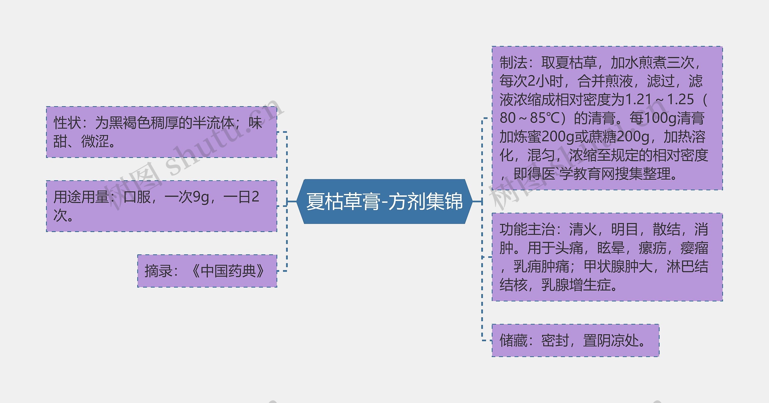 夏枯草膏-方剂集锦思维导图