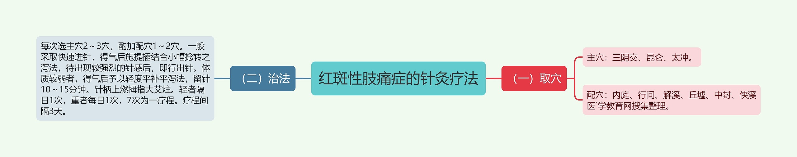 红斑性肢痛症的针灸疗法