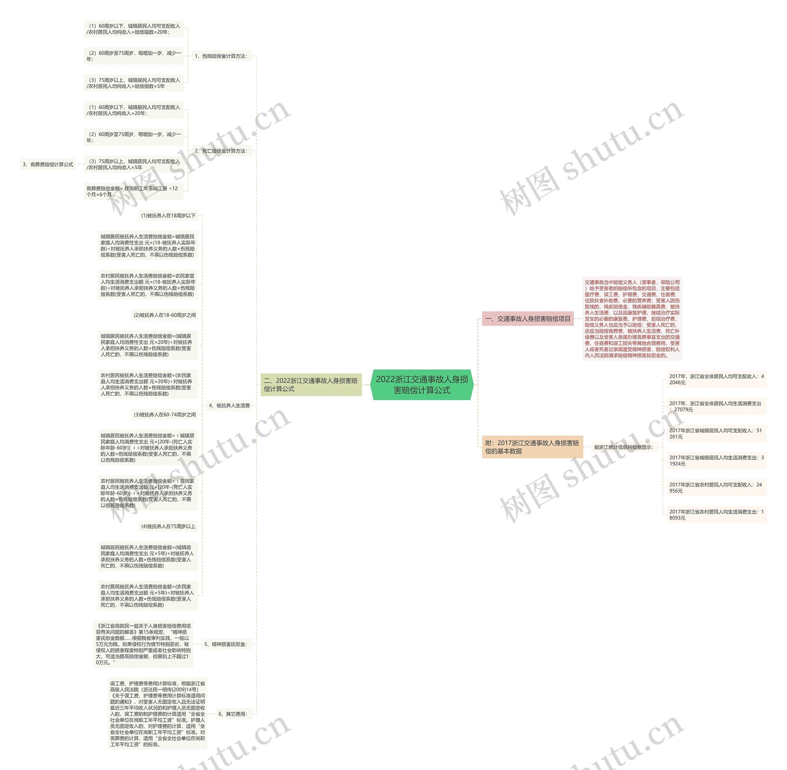 2022浙江交通事故人身损害赔偿计算公式思维导图