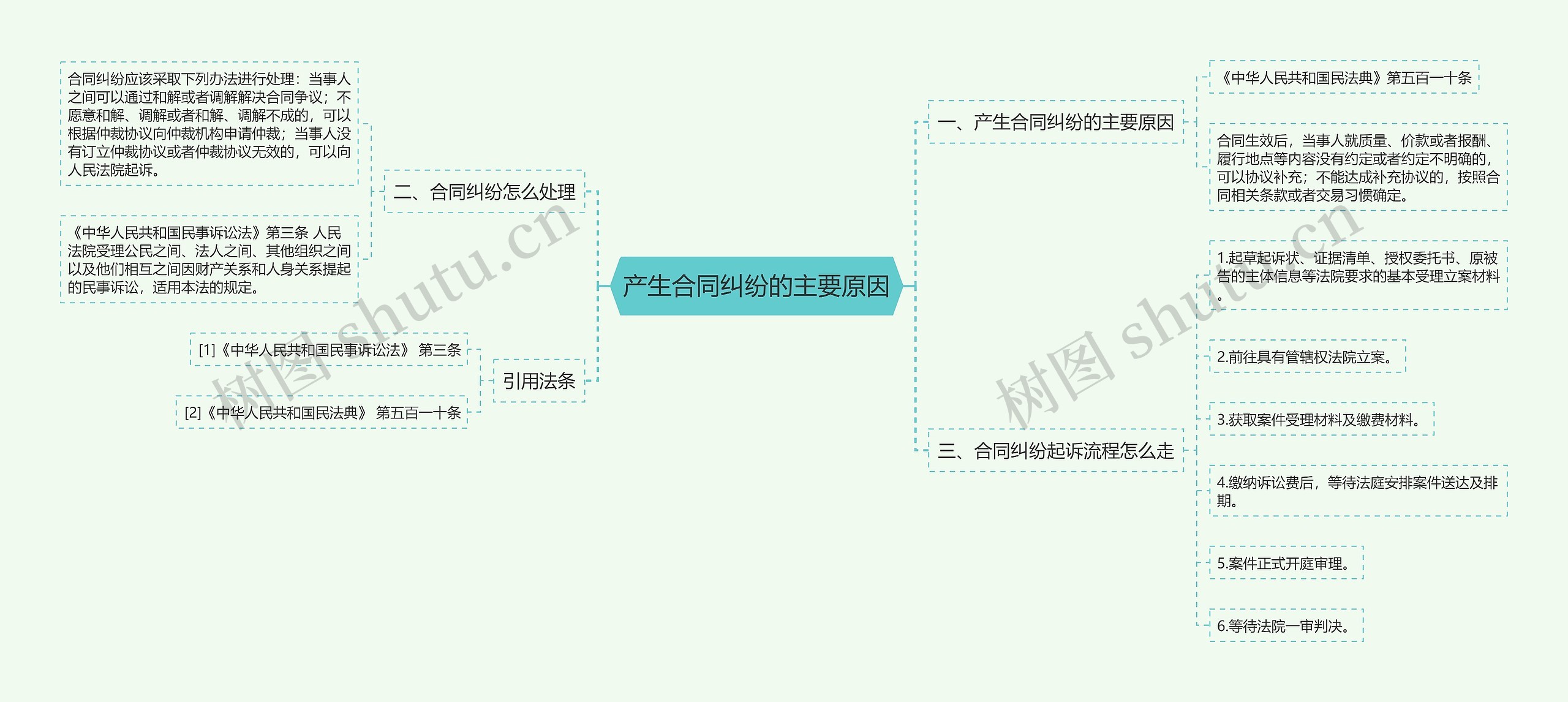 产生合同纠纷的主要原因思维导图