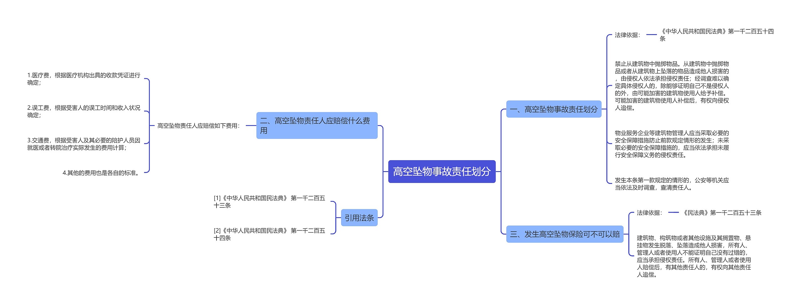 高空坠物事故责任划分思维导图