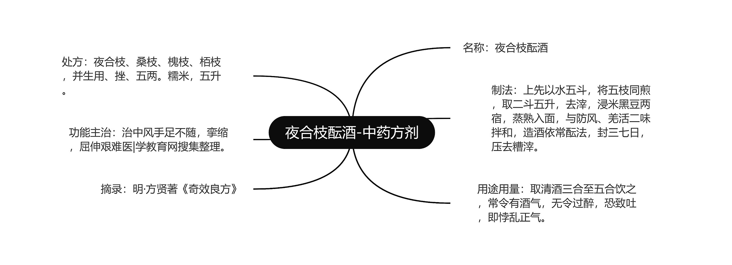 夜合枝酝酒-中药方剂思维导图