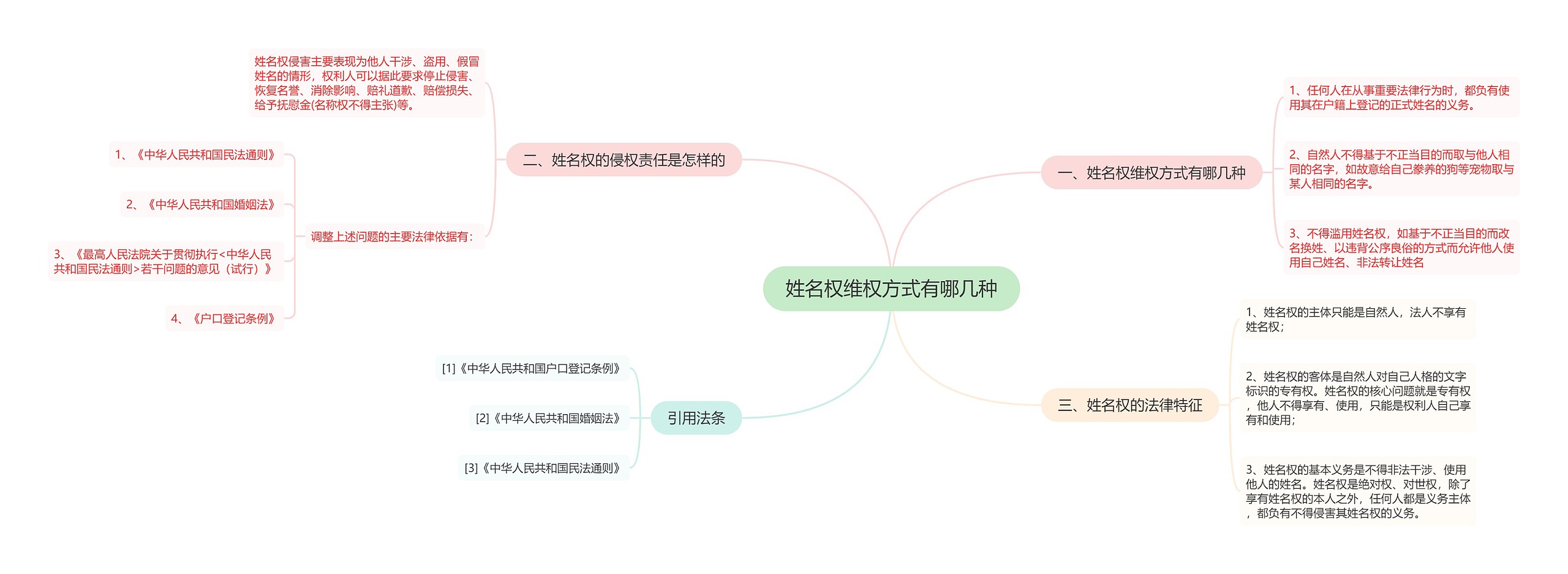 姓名权维权方式有哪几种思维导图