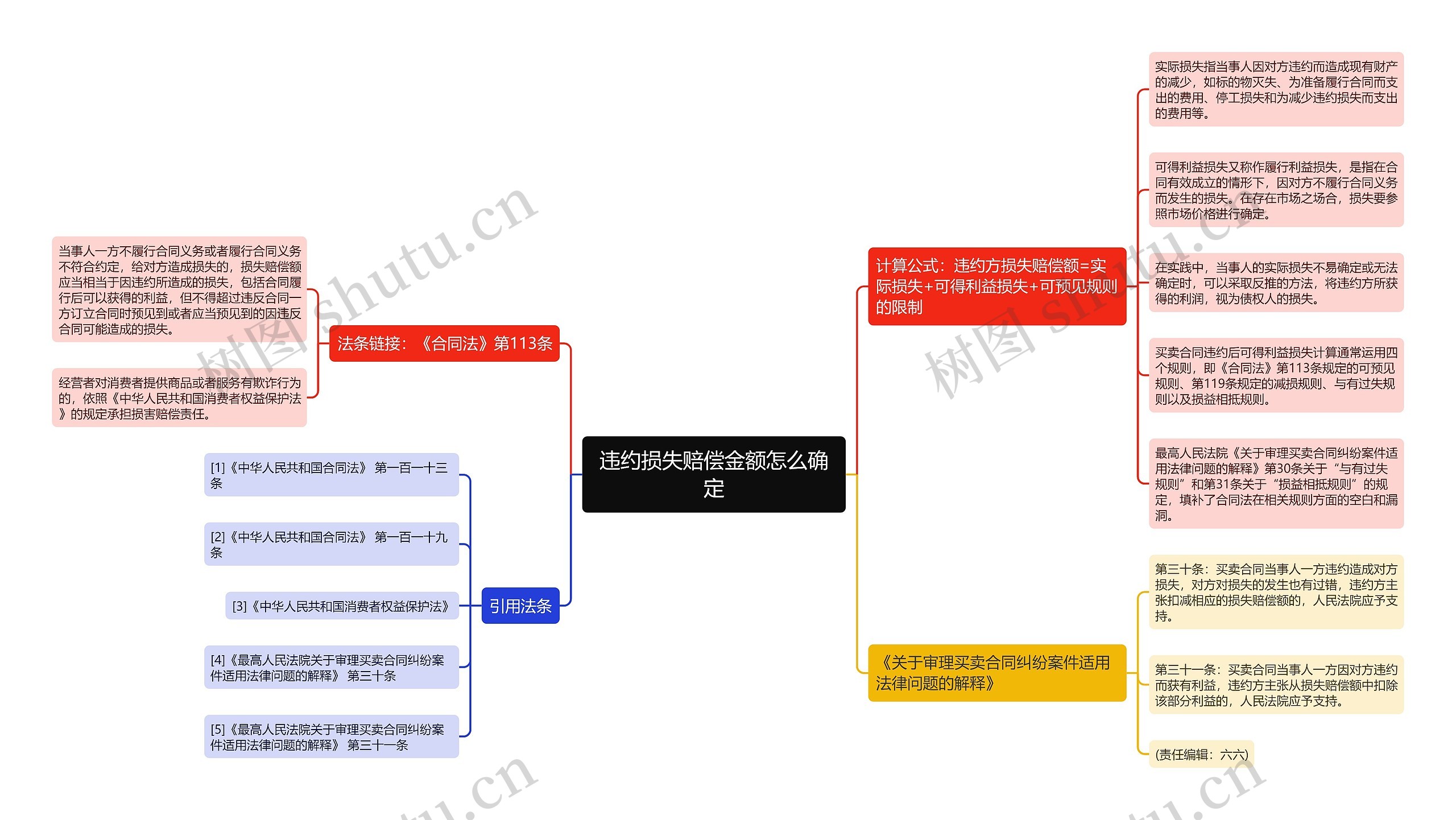 违约损失赔偿金额怎么确定思维导图