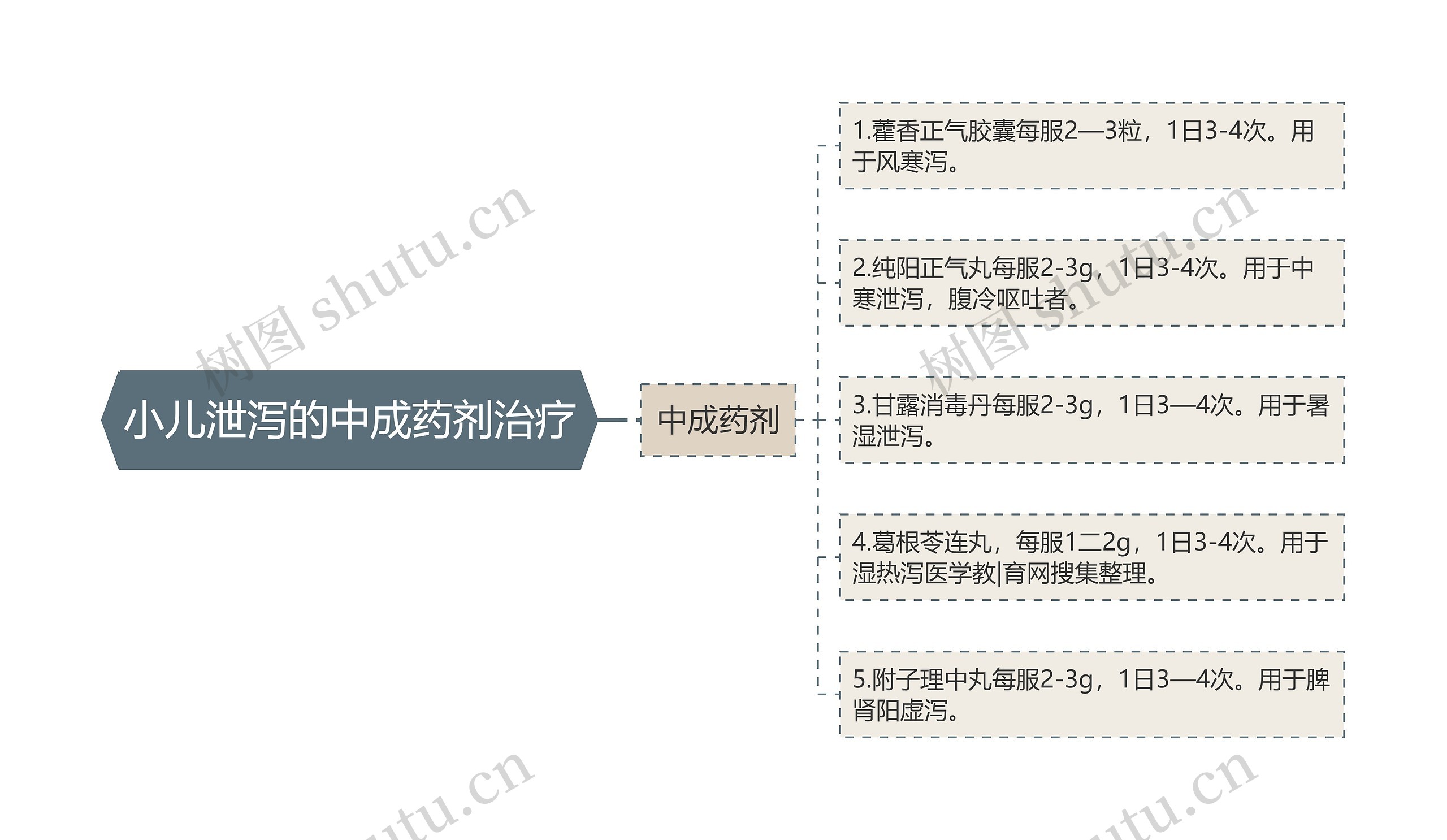 小儿泄泻的中成药剂治疗思维导图