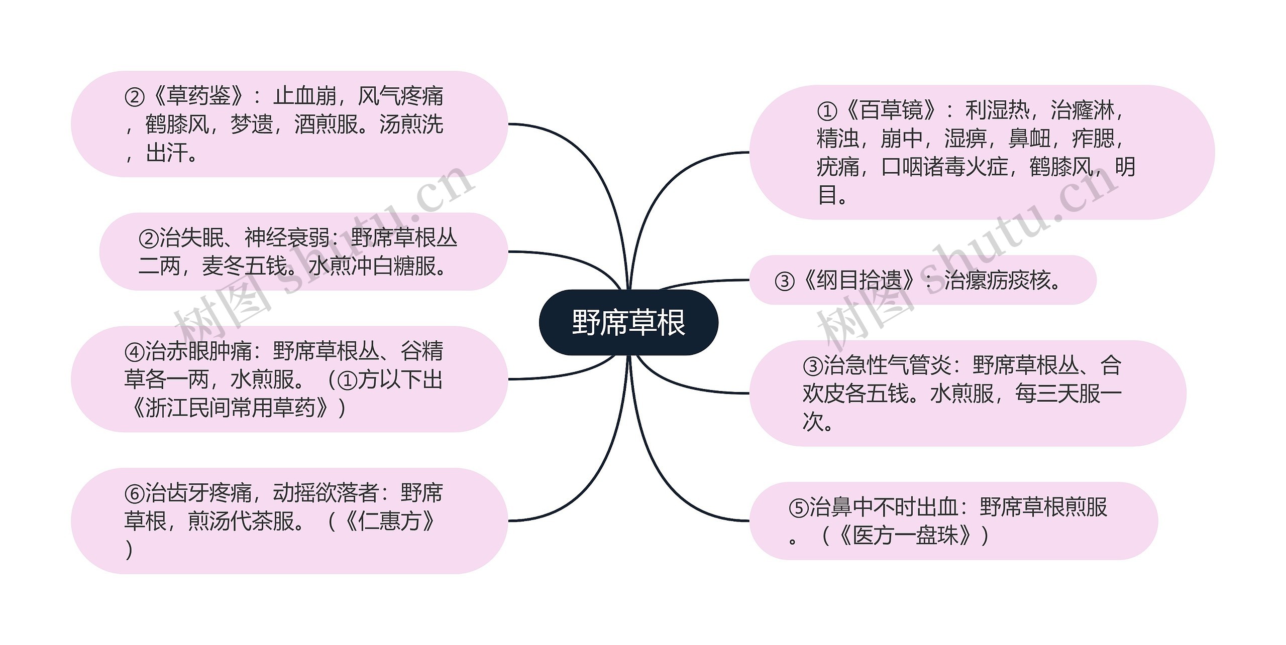 野席草根思维导图