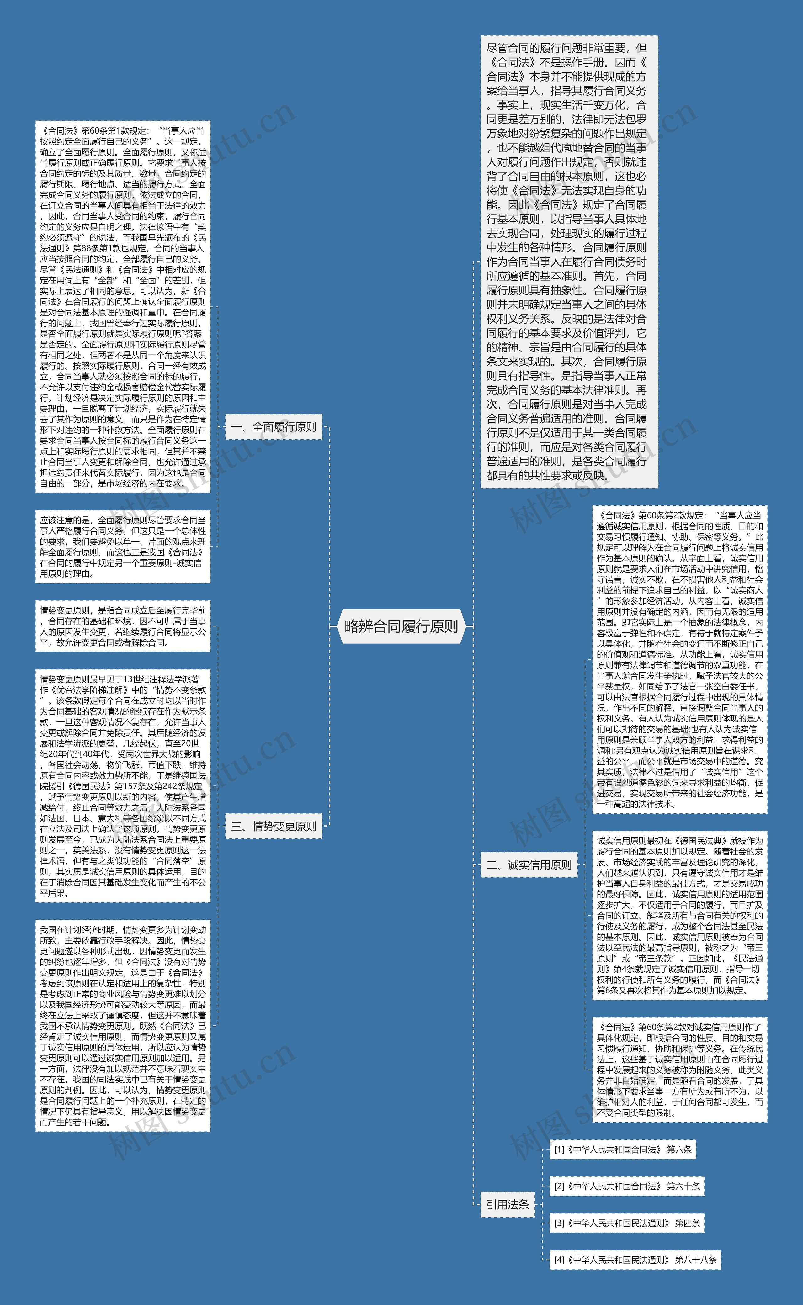 略辨合同履行原则思维导图