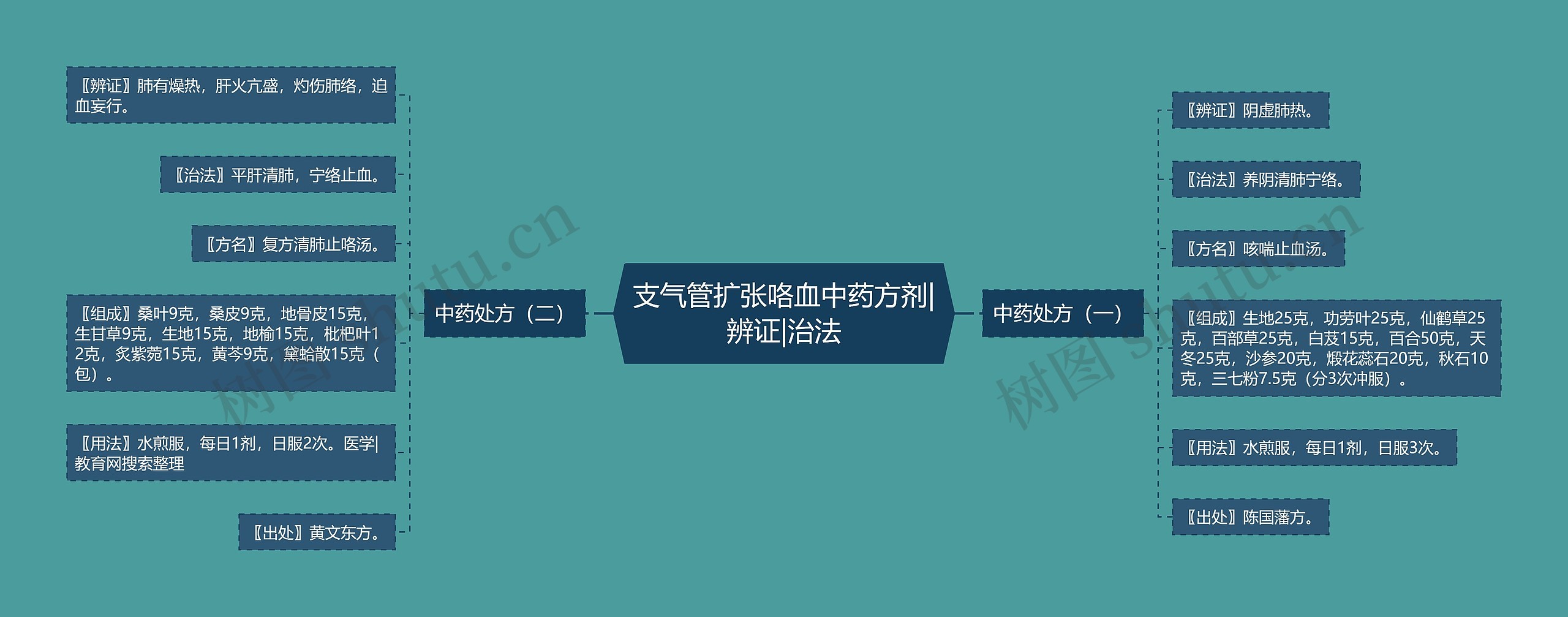 支气管扩张咯血中药方剂|辨证|治法 支气管扩张咯血中药方剂|辨证|治法