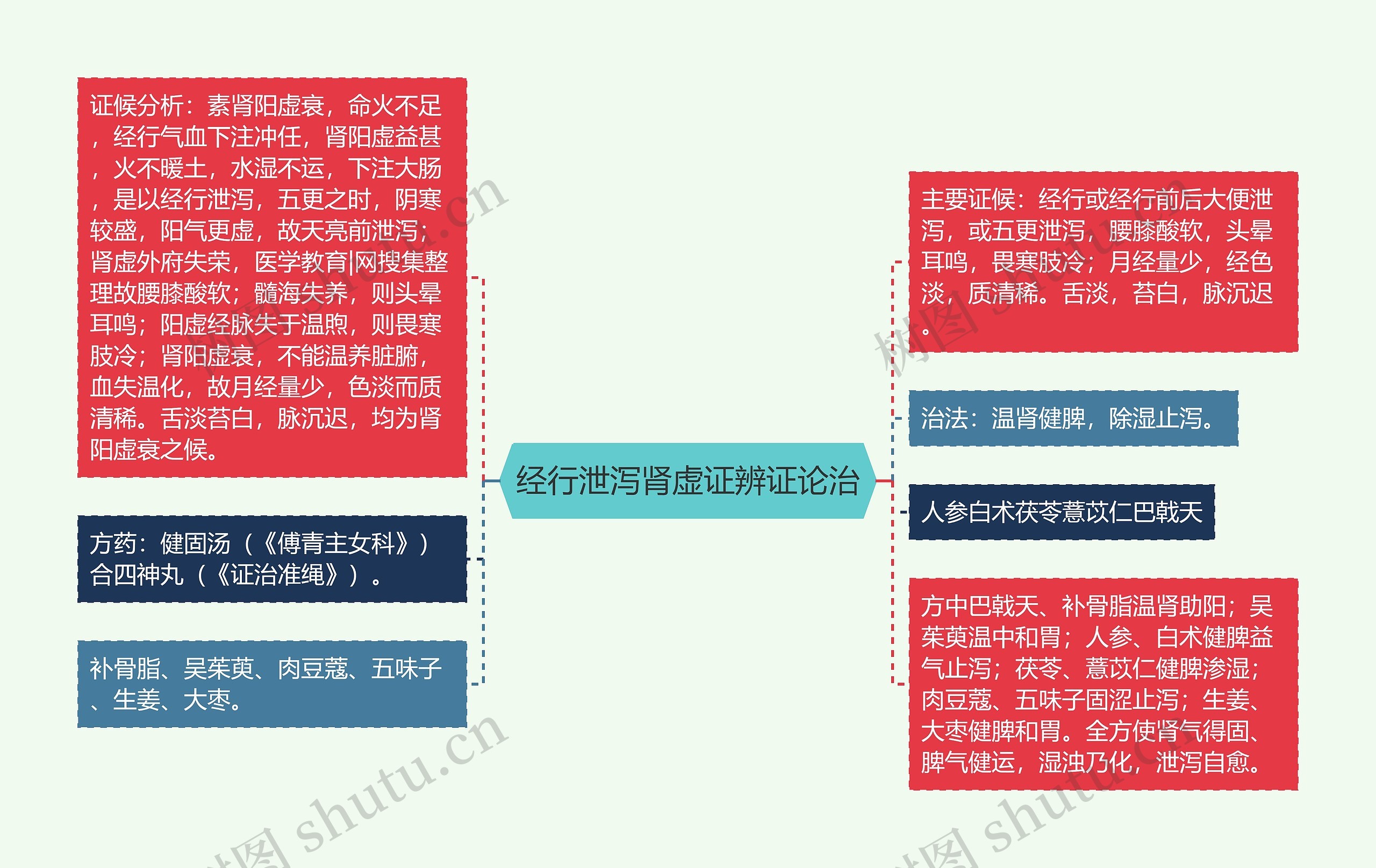 经行泄泻肾虚证辨证论治思维导图