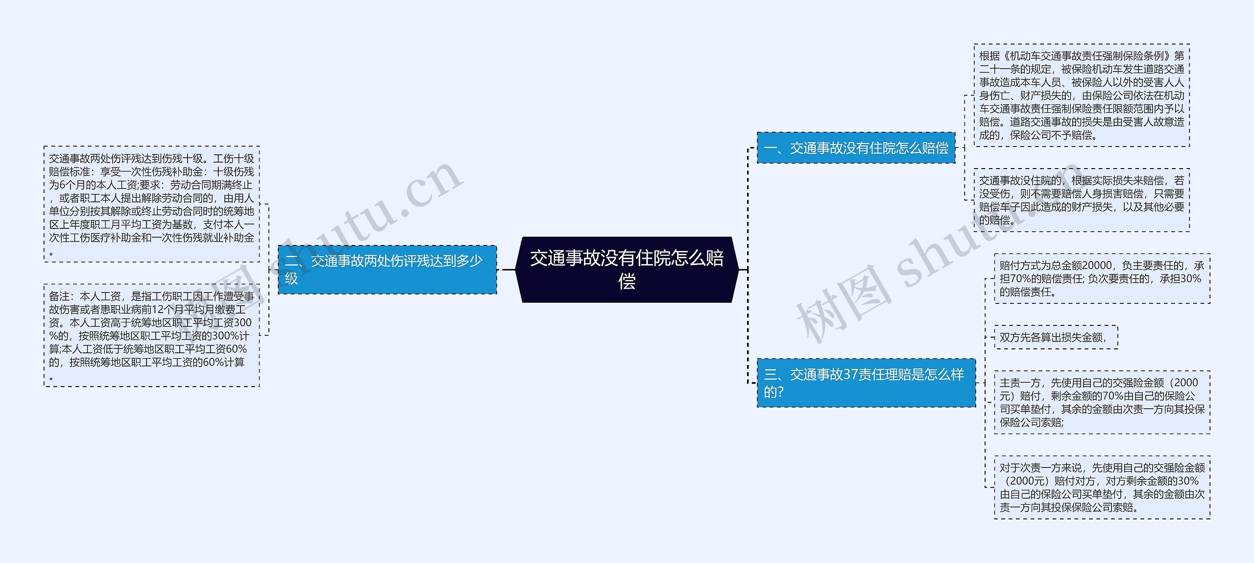 交通事故没有住院怎么赔偿