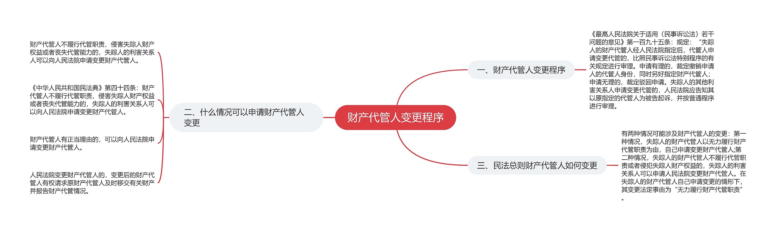 财产代管人变更程序思维导图