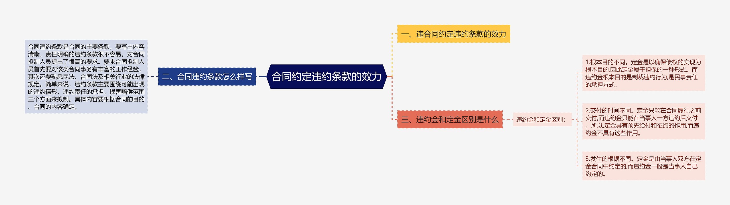 合同约定违约条款的效力思维导图