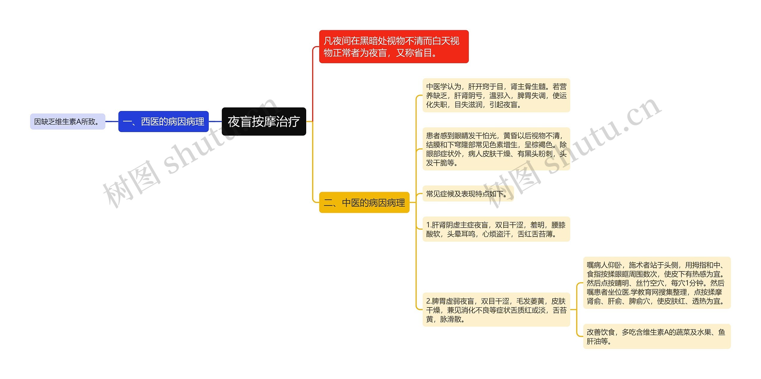 夜盲按摩治疗