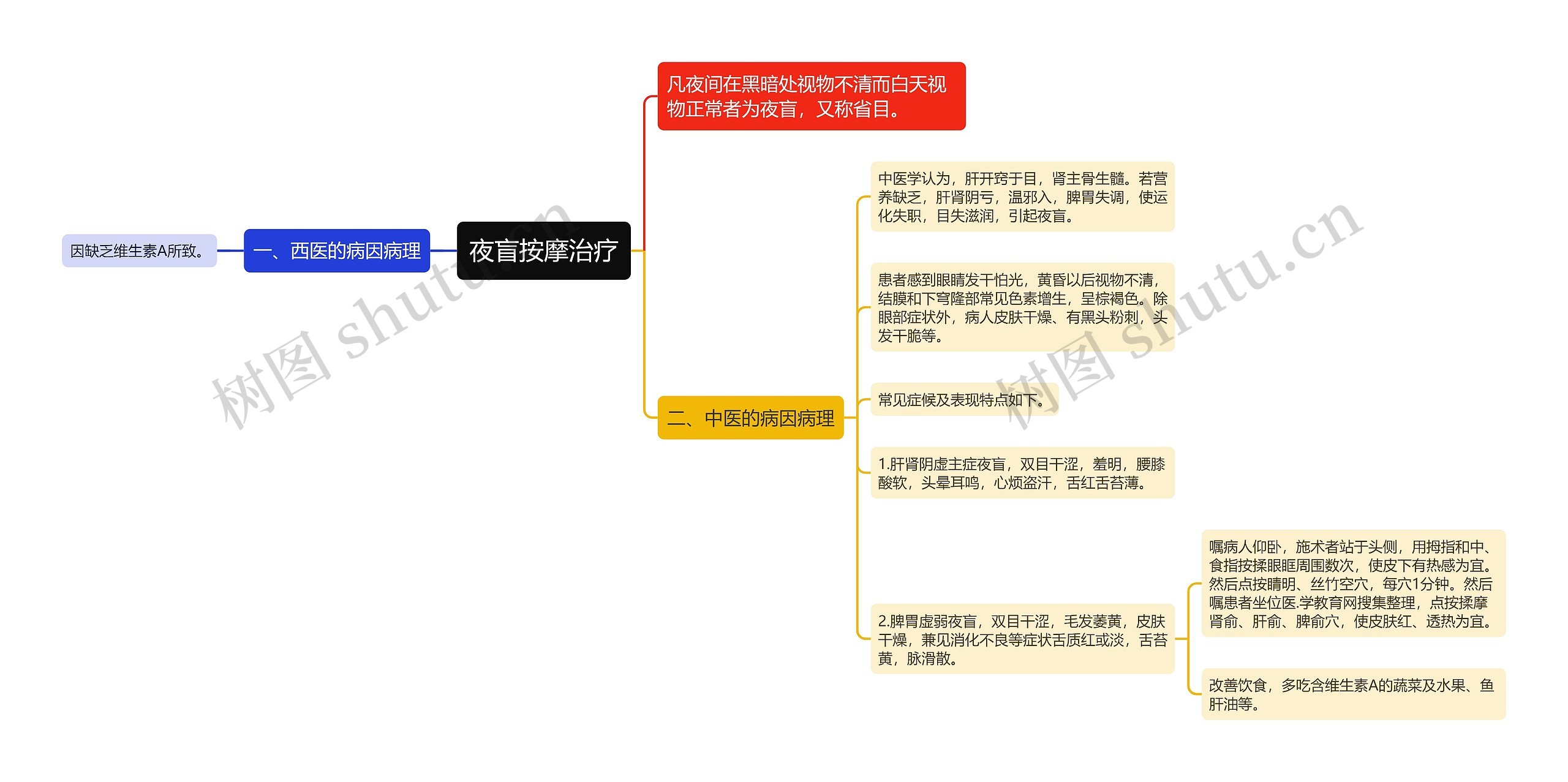 夜盲按摩治疗思维导图