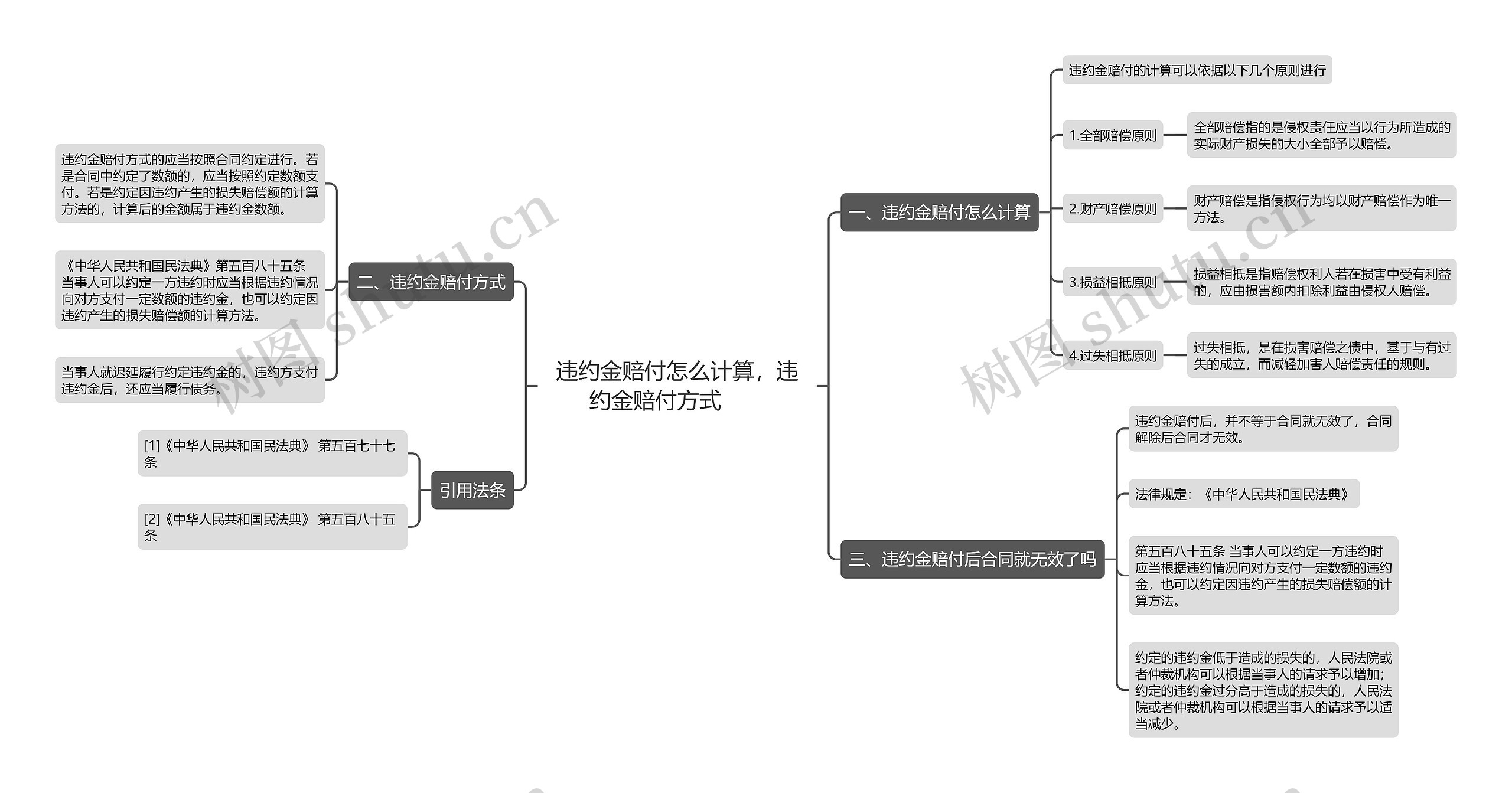 违约金赔付怎么计算，违约金赔付方式　　思维导图