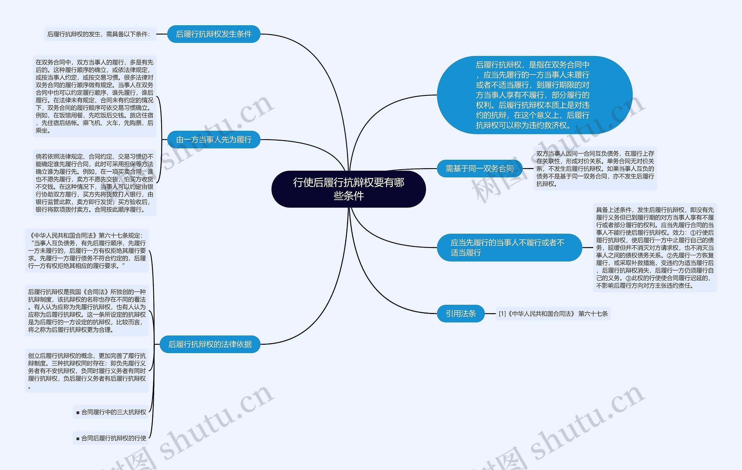 行使后履行抗辩权要有哪些条件思维导图