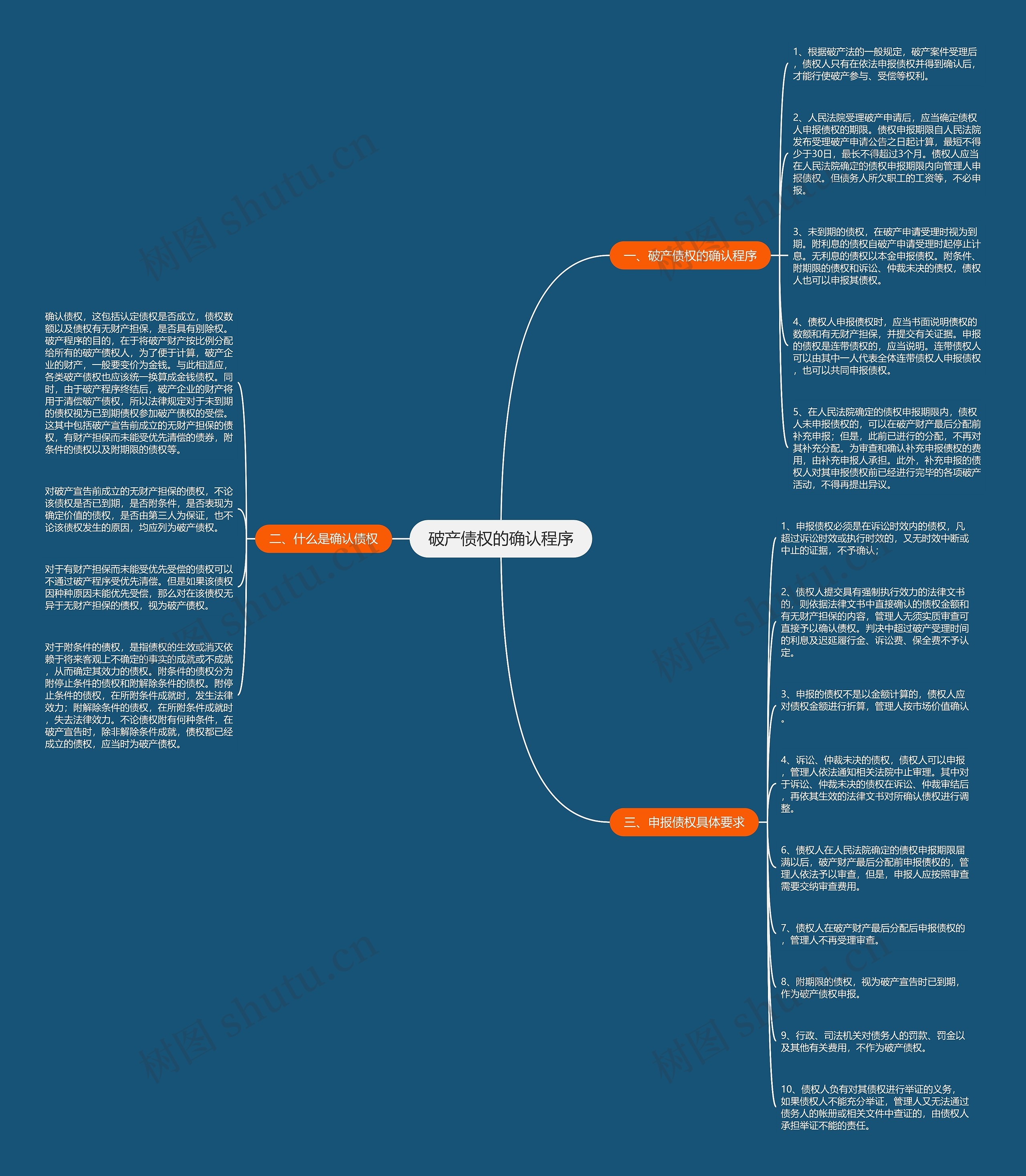 破产债权的确认程序思维导图