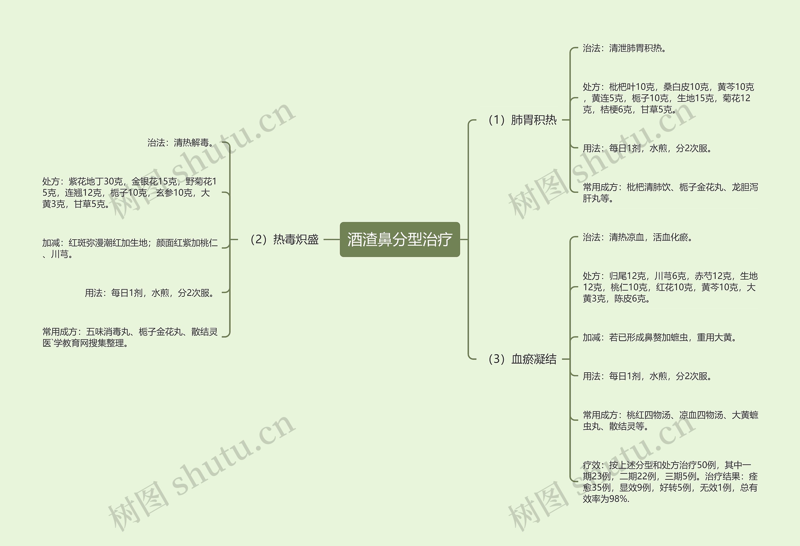 酒渣鼻分型治疗 酒渣鼻分型治疗