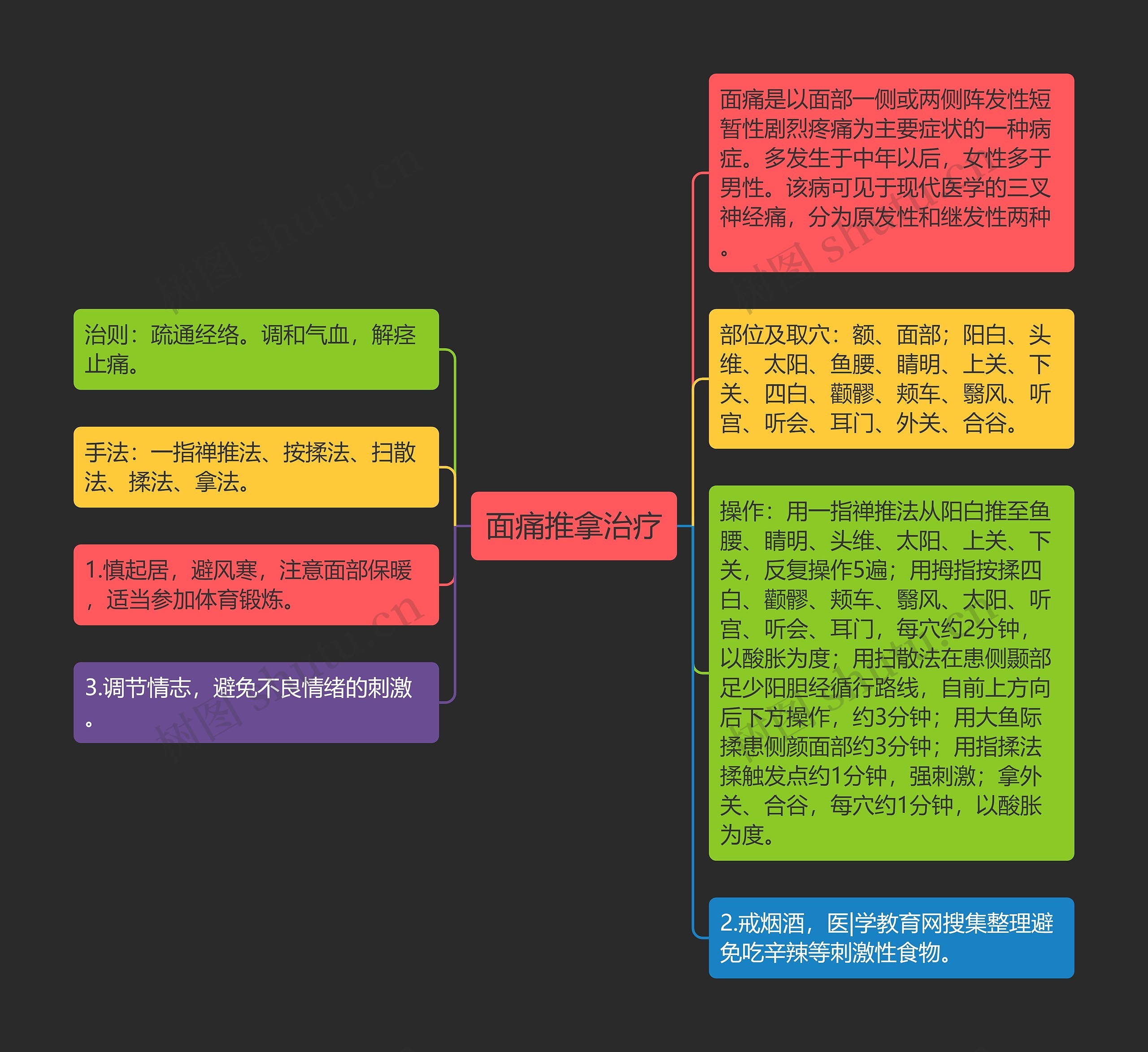 面痛推拿治疗思维导图