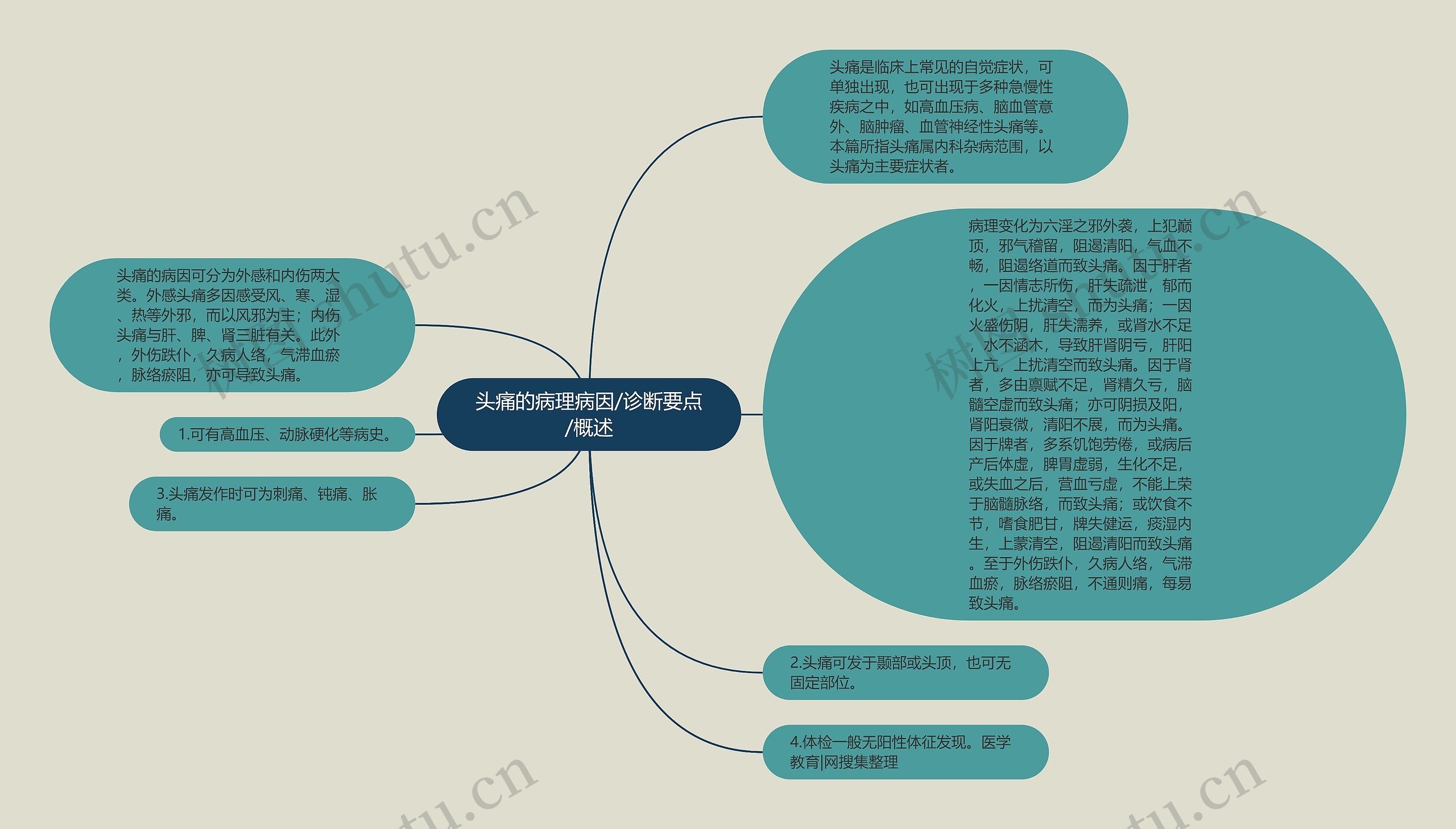 头痛的病理病因/诊断要点/概述思维导图