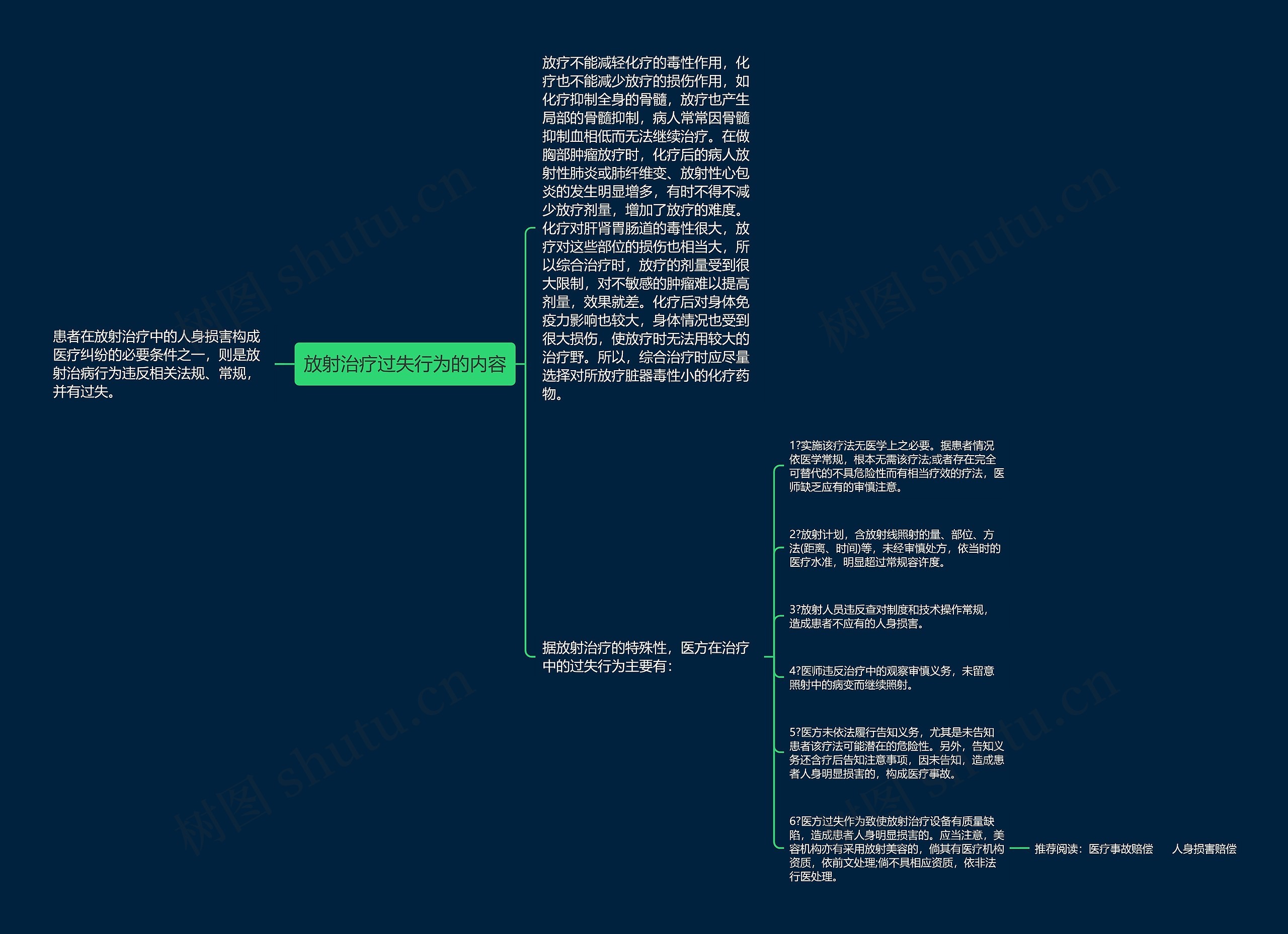 放射治疗过失行为的内容思维导图