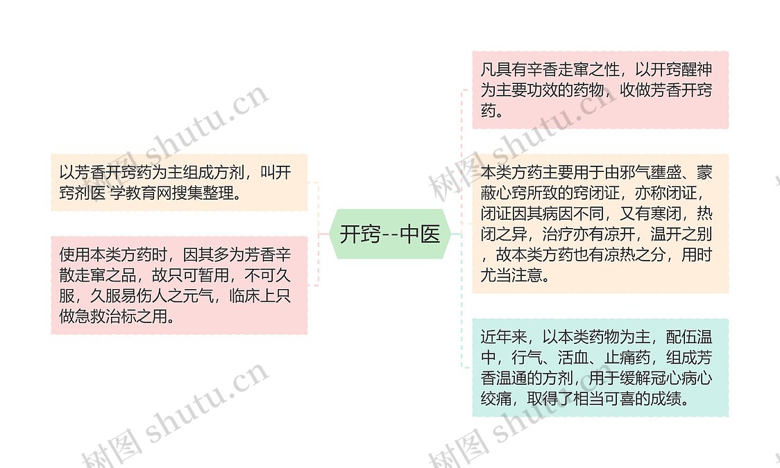 开窍--中医思维导图_编号p6995394-TreeMind树图