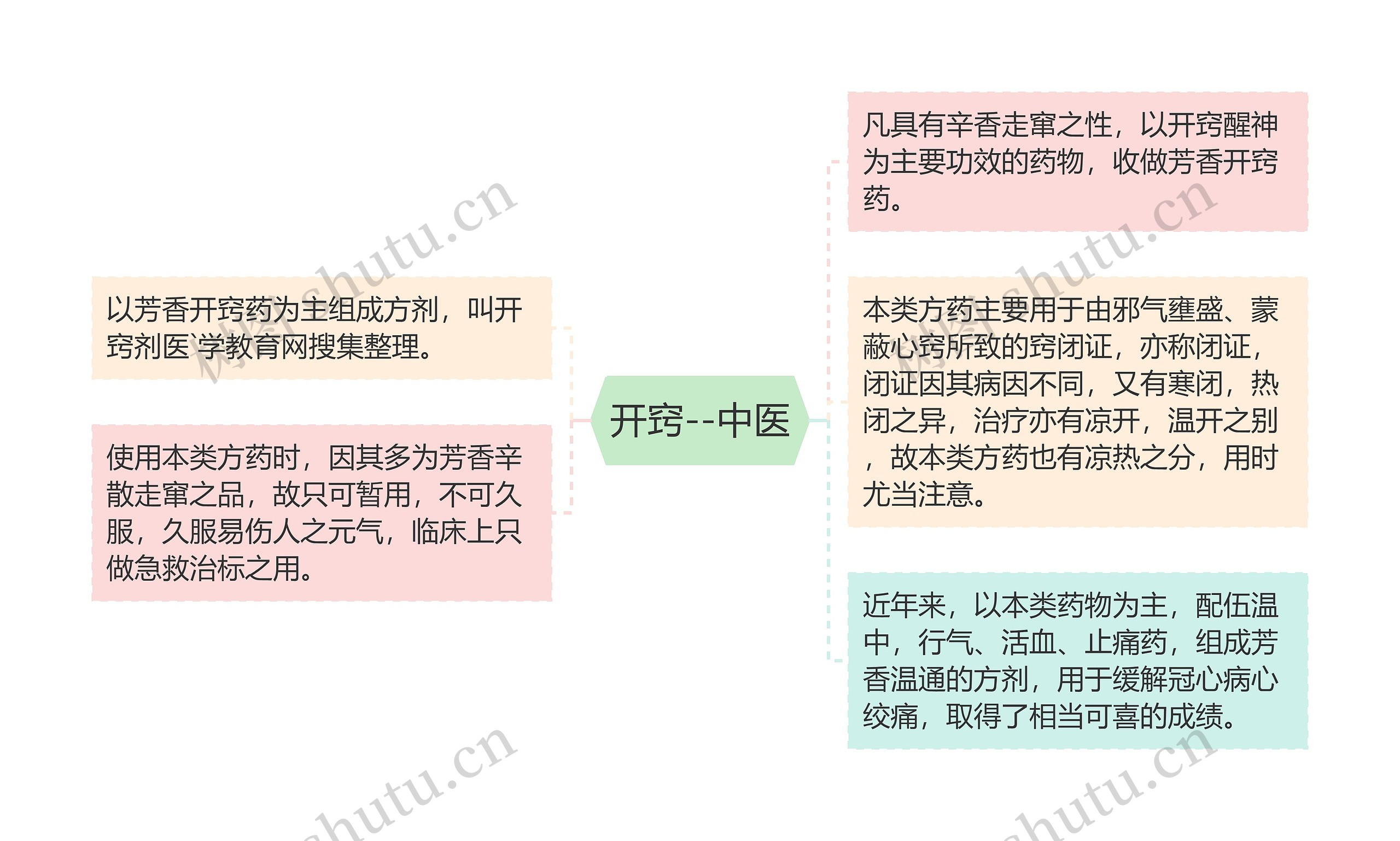 开窍--中医思维导图