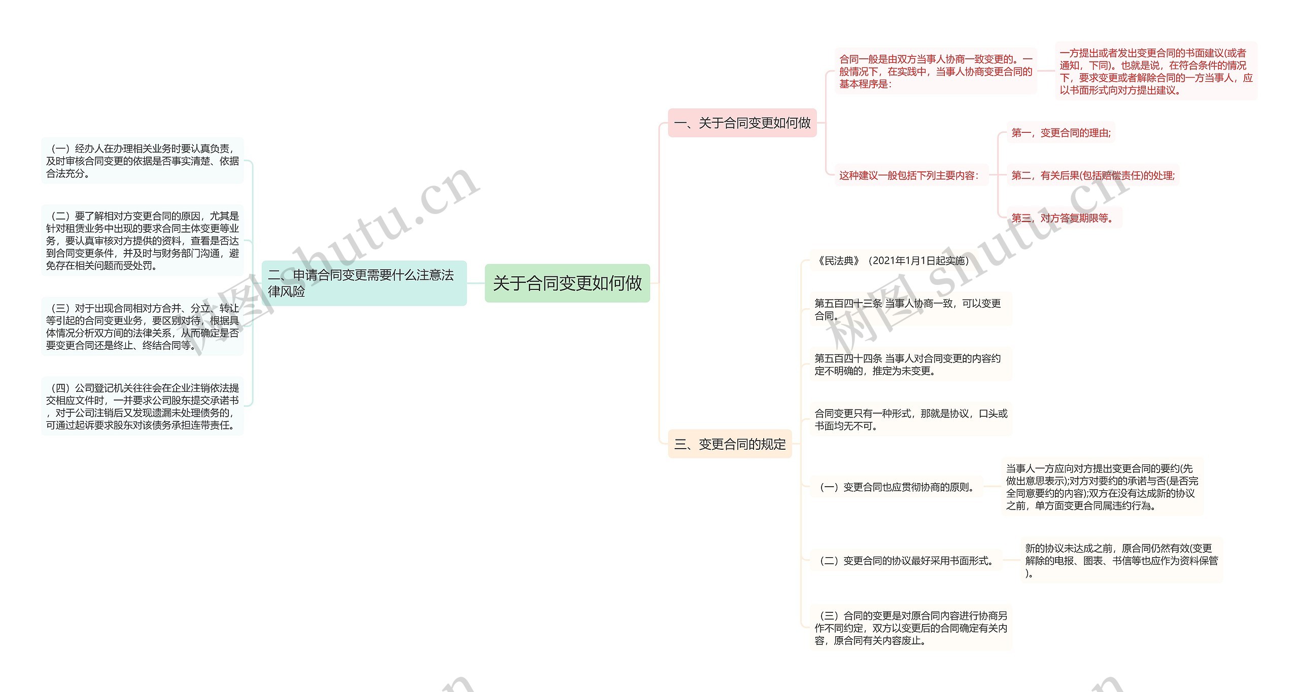 关于合同变更如何做思维导图