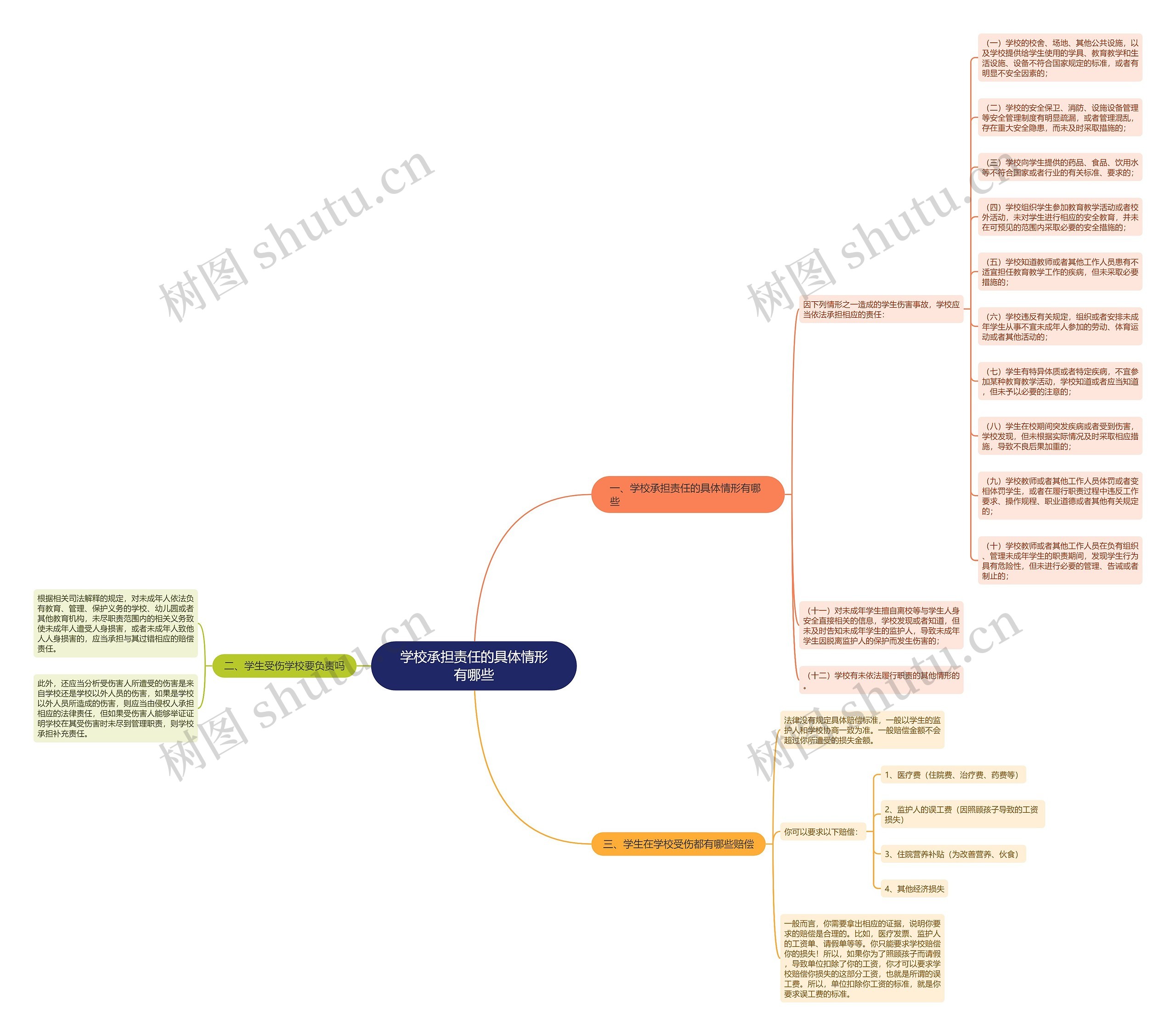 学校承担责任的具体情形有哪些思维导图