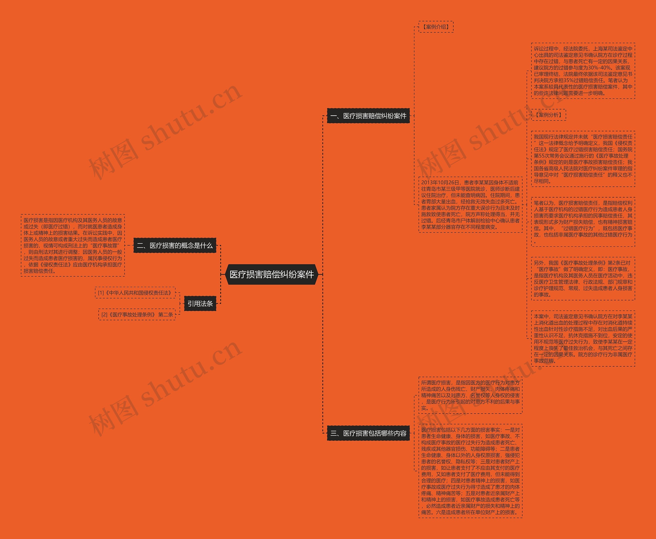 医疗损害赔偿纠纷案件思维导图