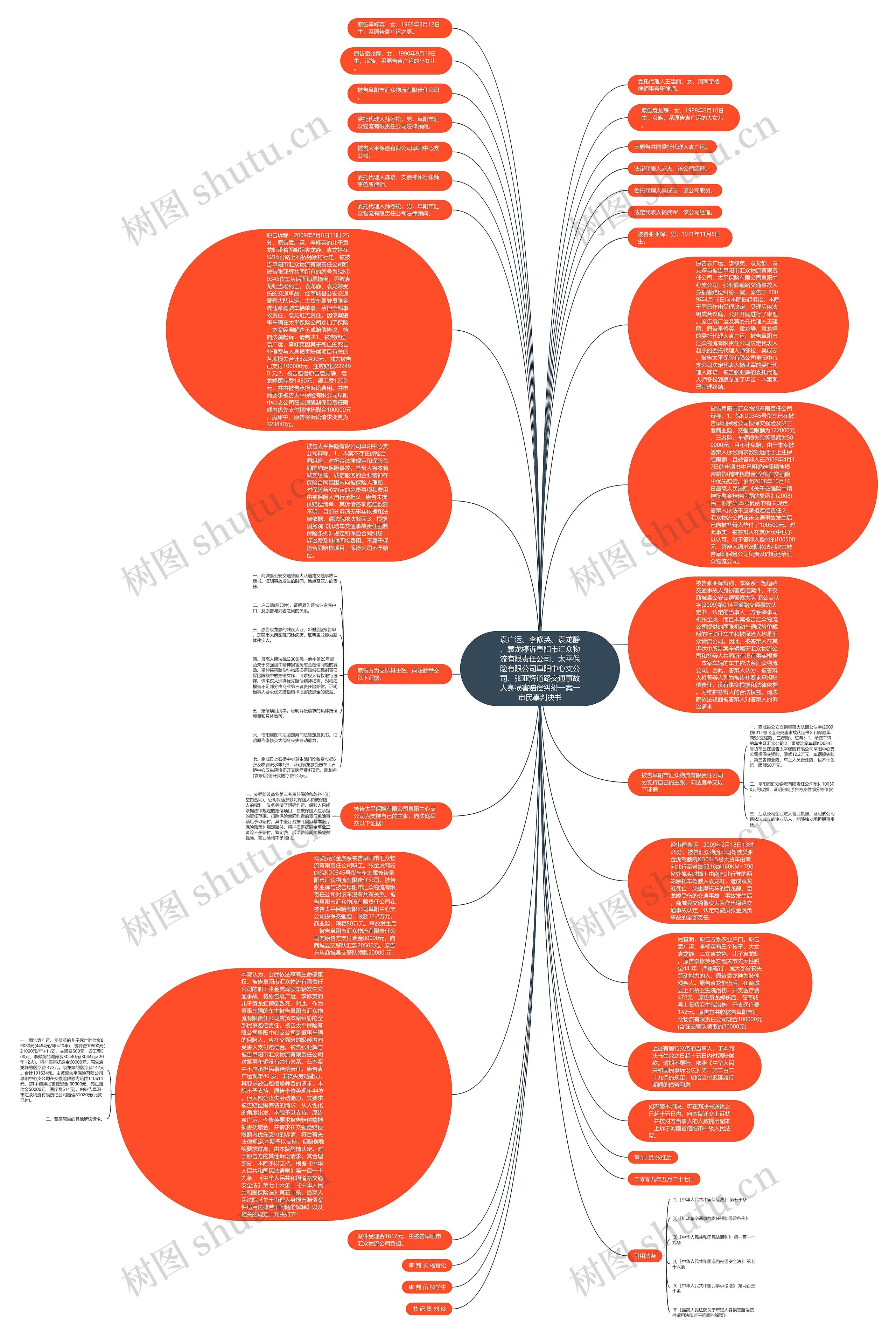袁广运、李修英、袁龙静、袁龙婷诉阜阳市汇众物流有限责任公司、太平保险有限公司阜阳中心支公司、张亚辉道路交通事故人身损害赔偿纠纷一案一审民事判决书思维导图