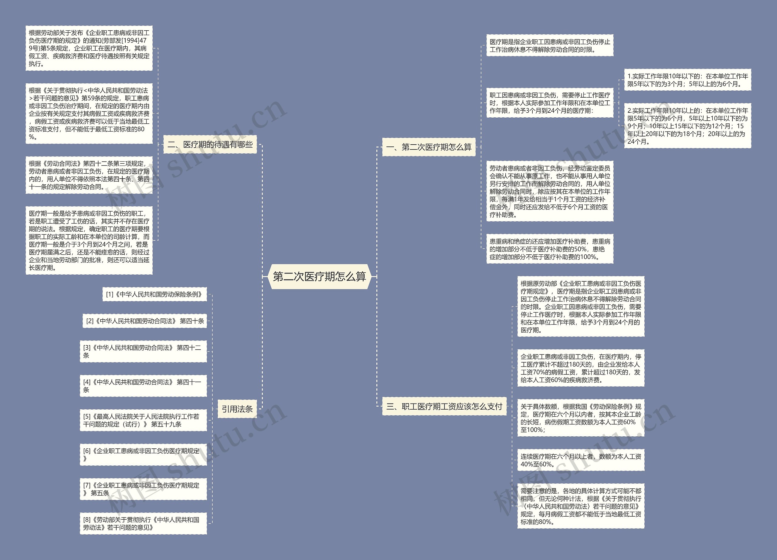 第二次医疗期怎么算思维导图