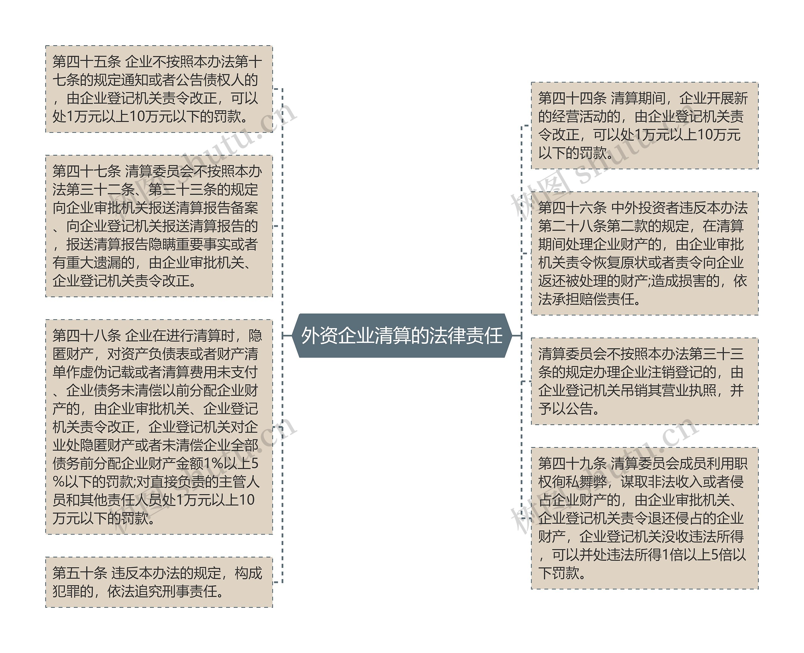 外资企业清算的法律责任思维导图