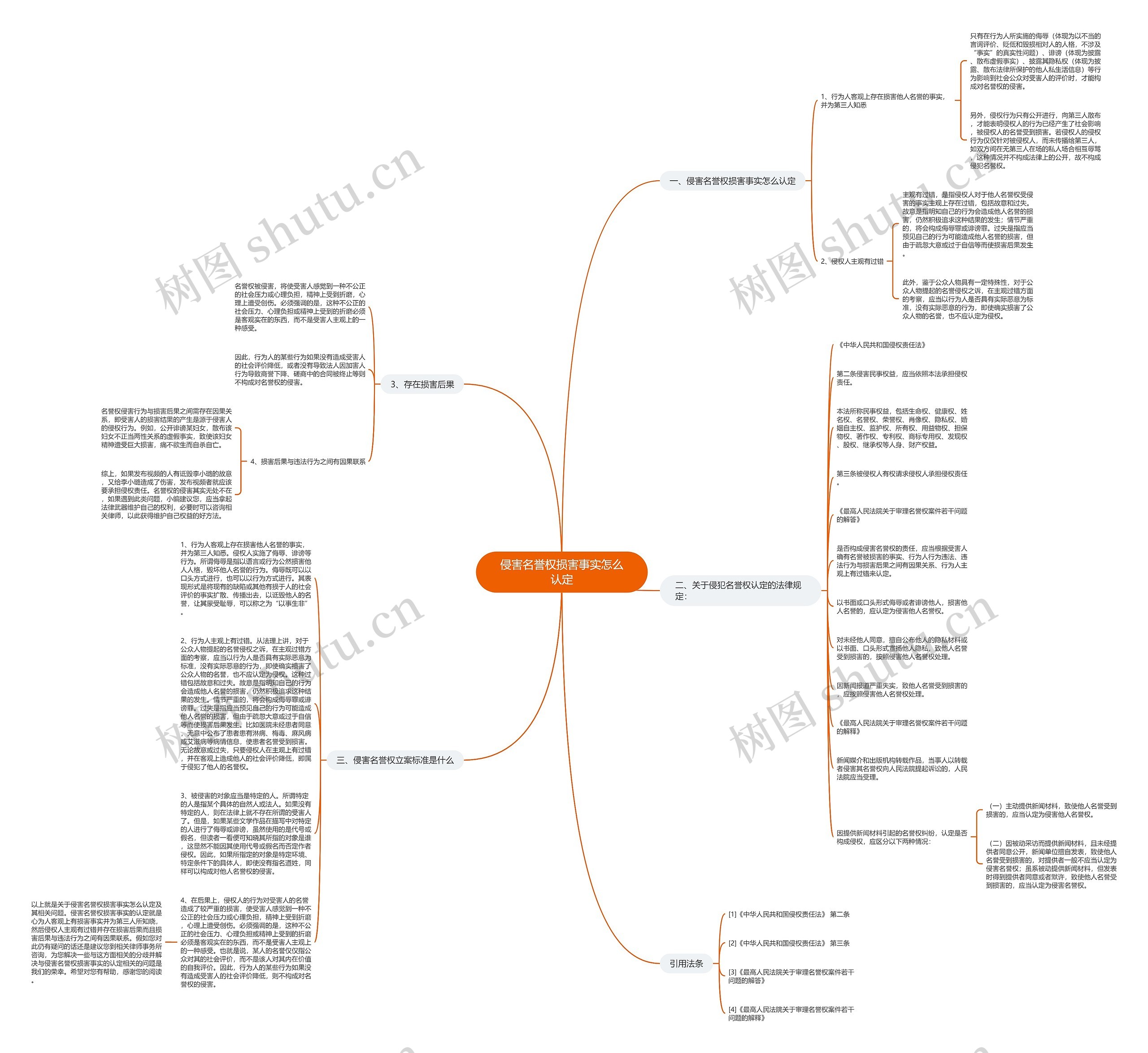 侵害名誉权损害事实怎么认定思维导图