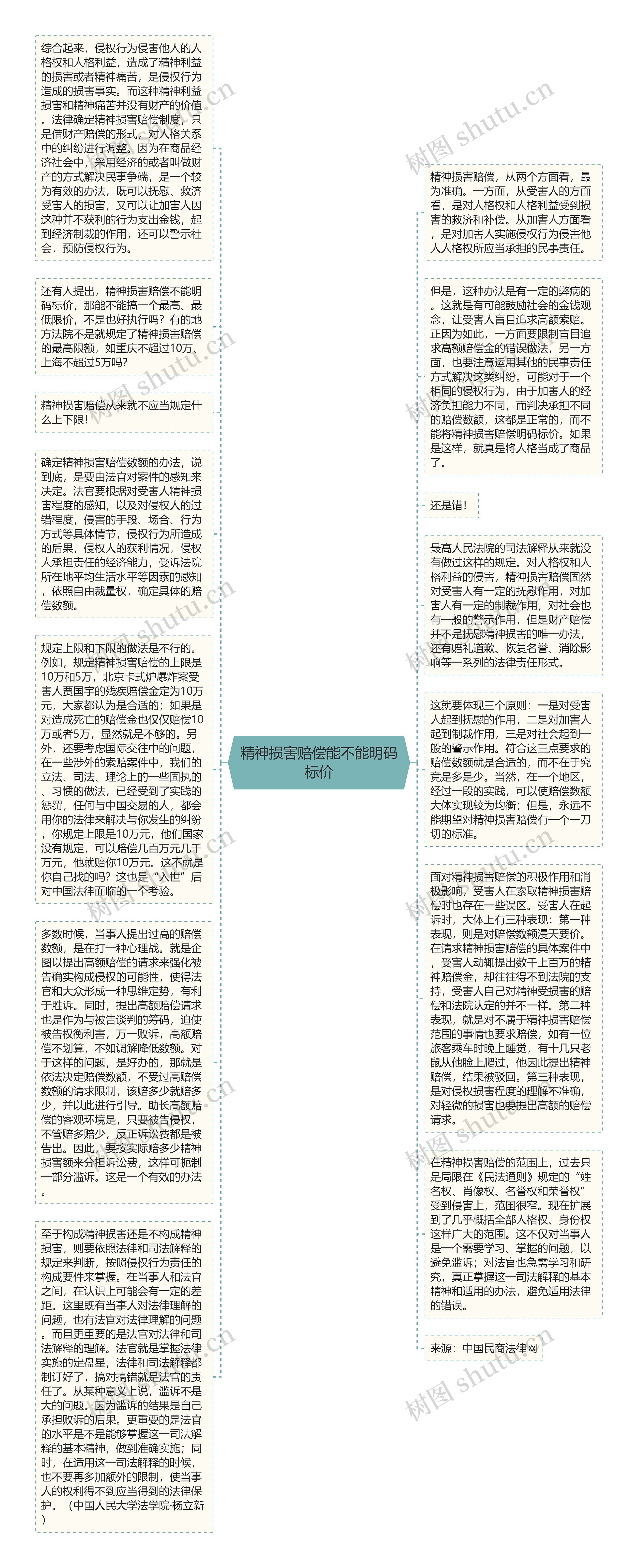 精神损害赔偿能不能明码标价思维导图