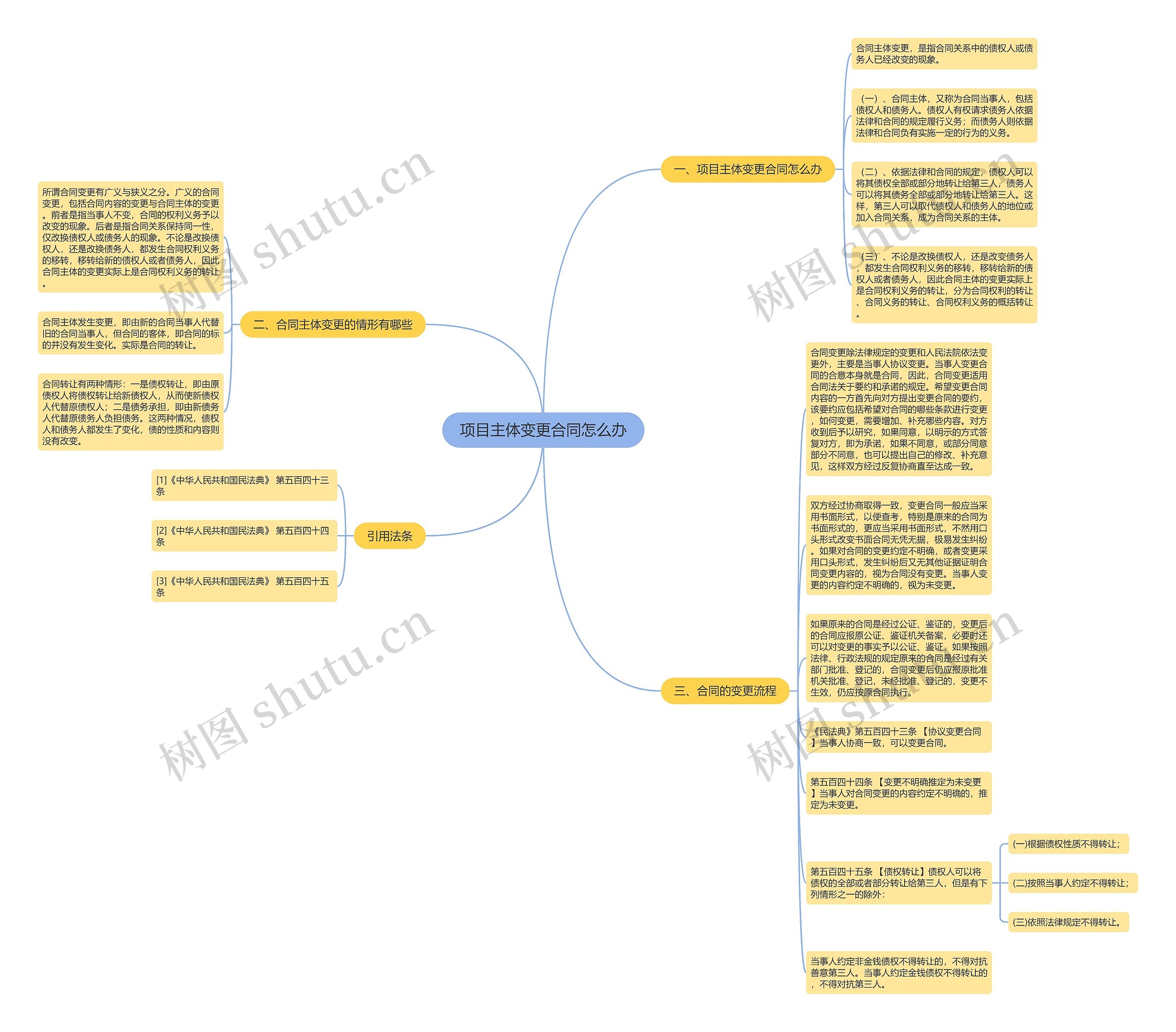 项目主体变更合同怎么办思维导图