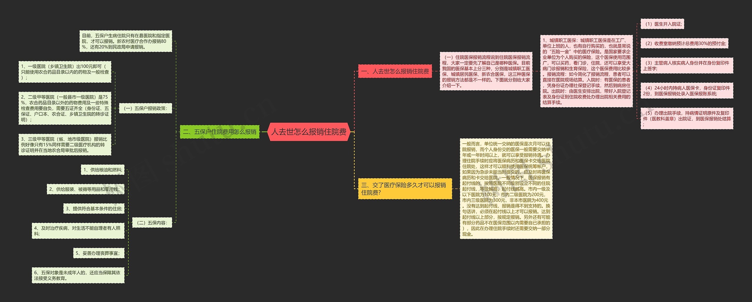 人去世怎么报销住院费思维导图