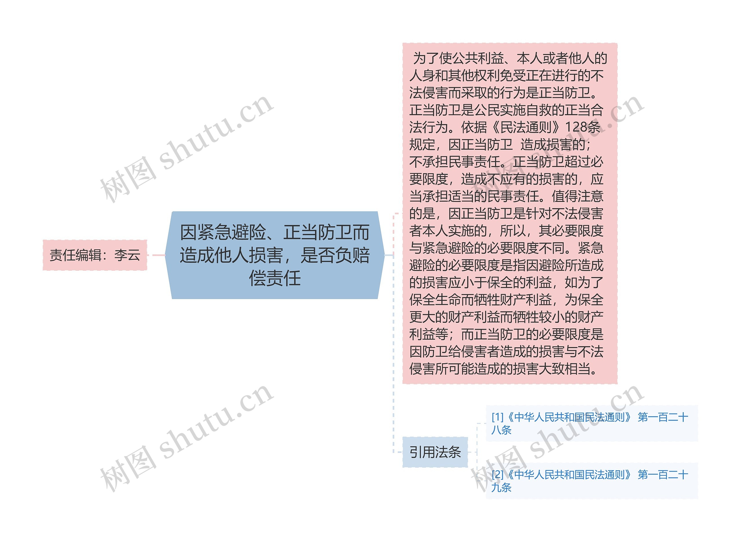 因紧急避险、正当防卫而造成他人损害，是否负赔偿责任