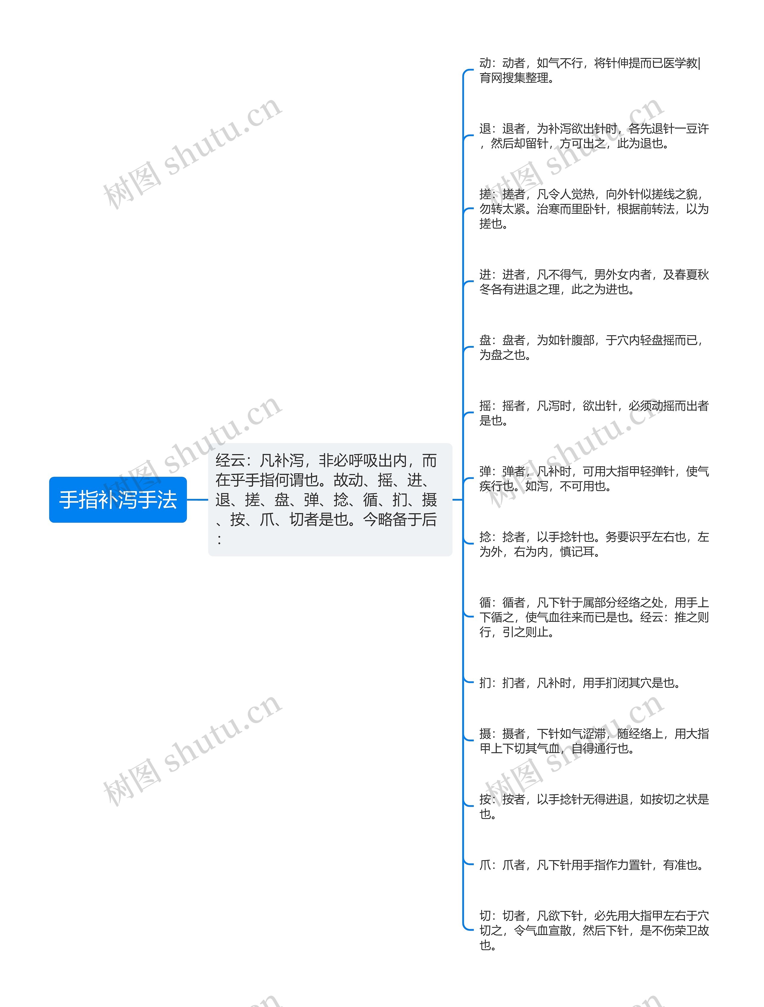 手指补泻手法思维导图