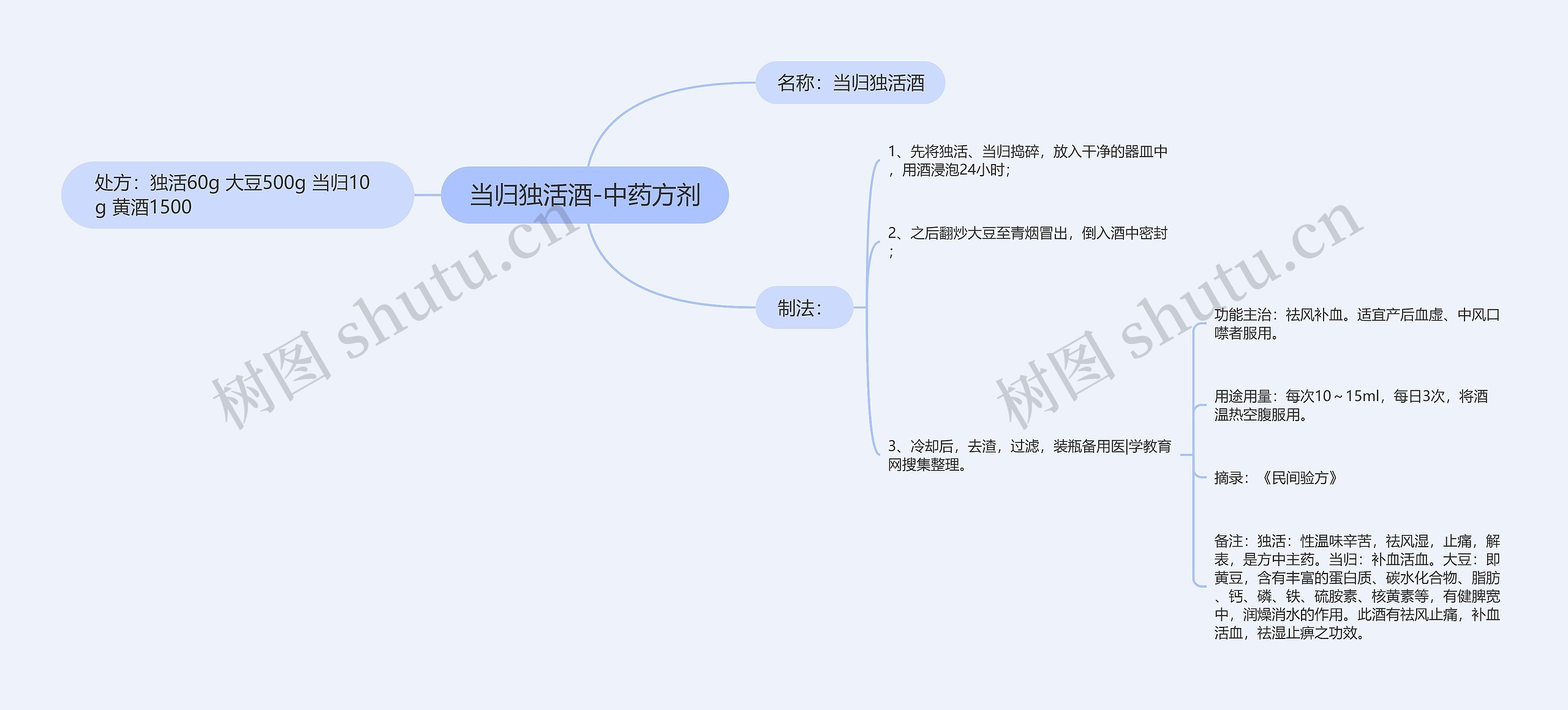 当归独活酒-中药方剂思维导图