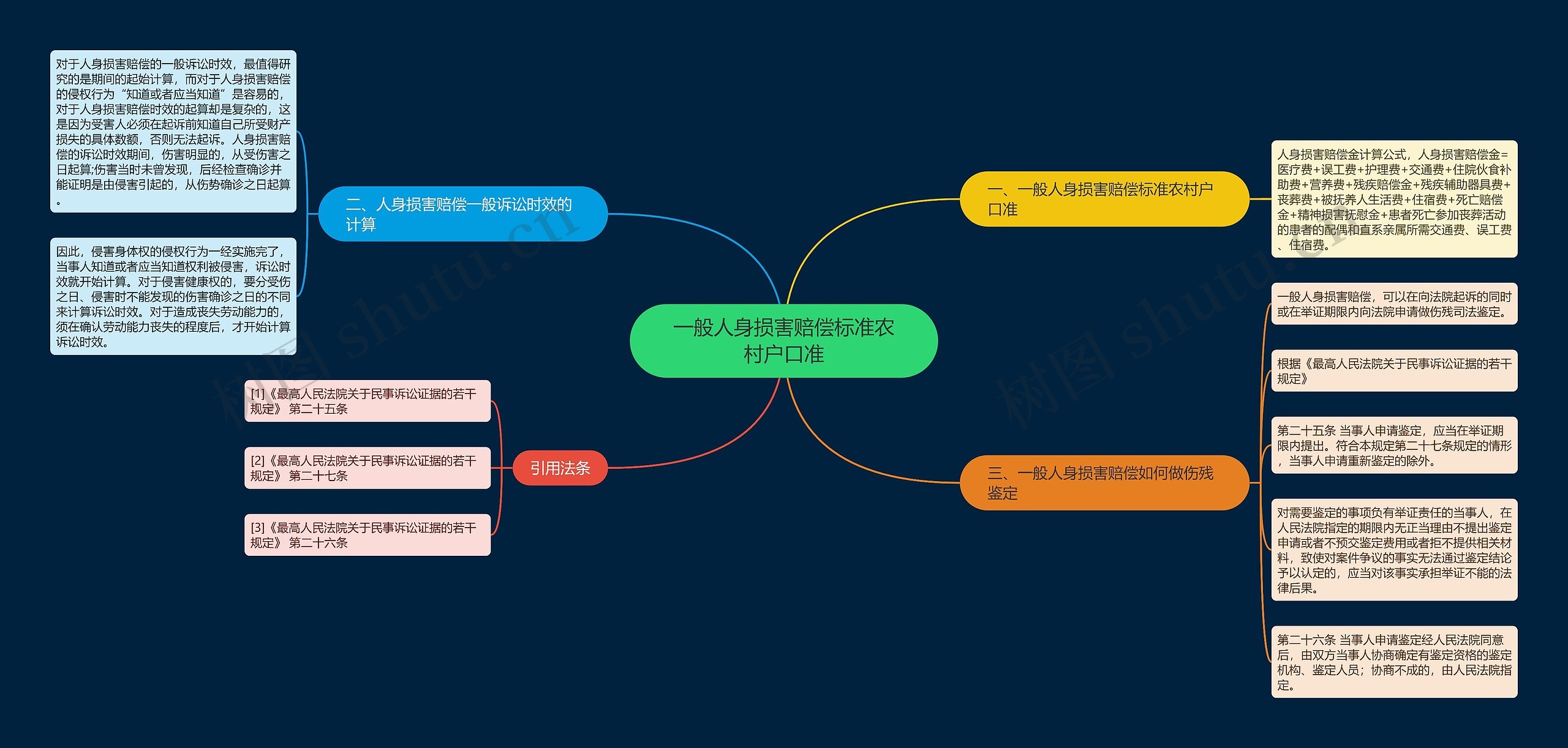 一般人身损害赔偿标准农村户口准思维导图