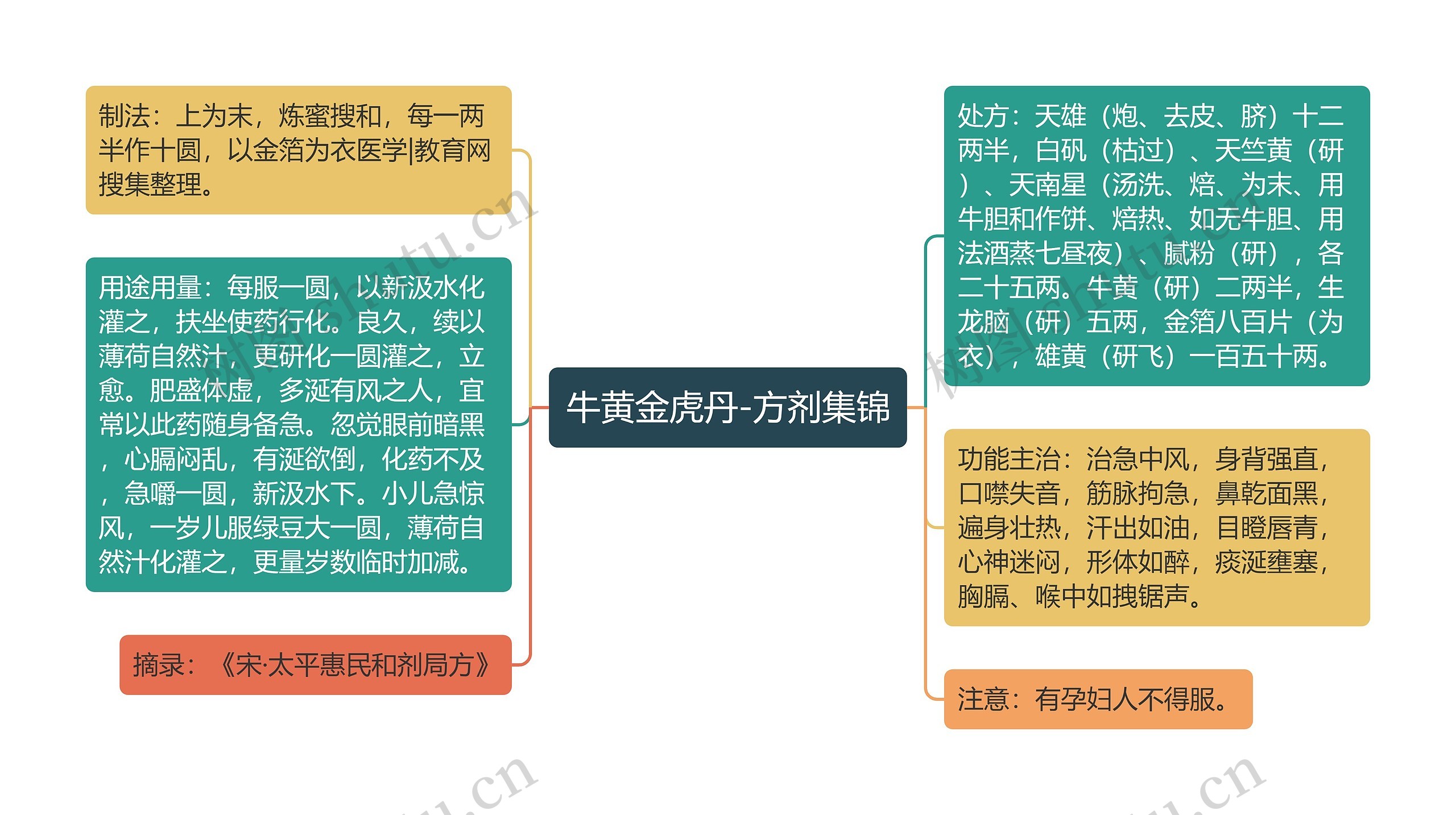 牛黄金虎丹-方剂集锦思维导图